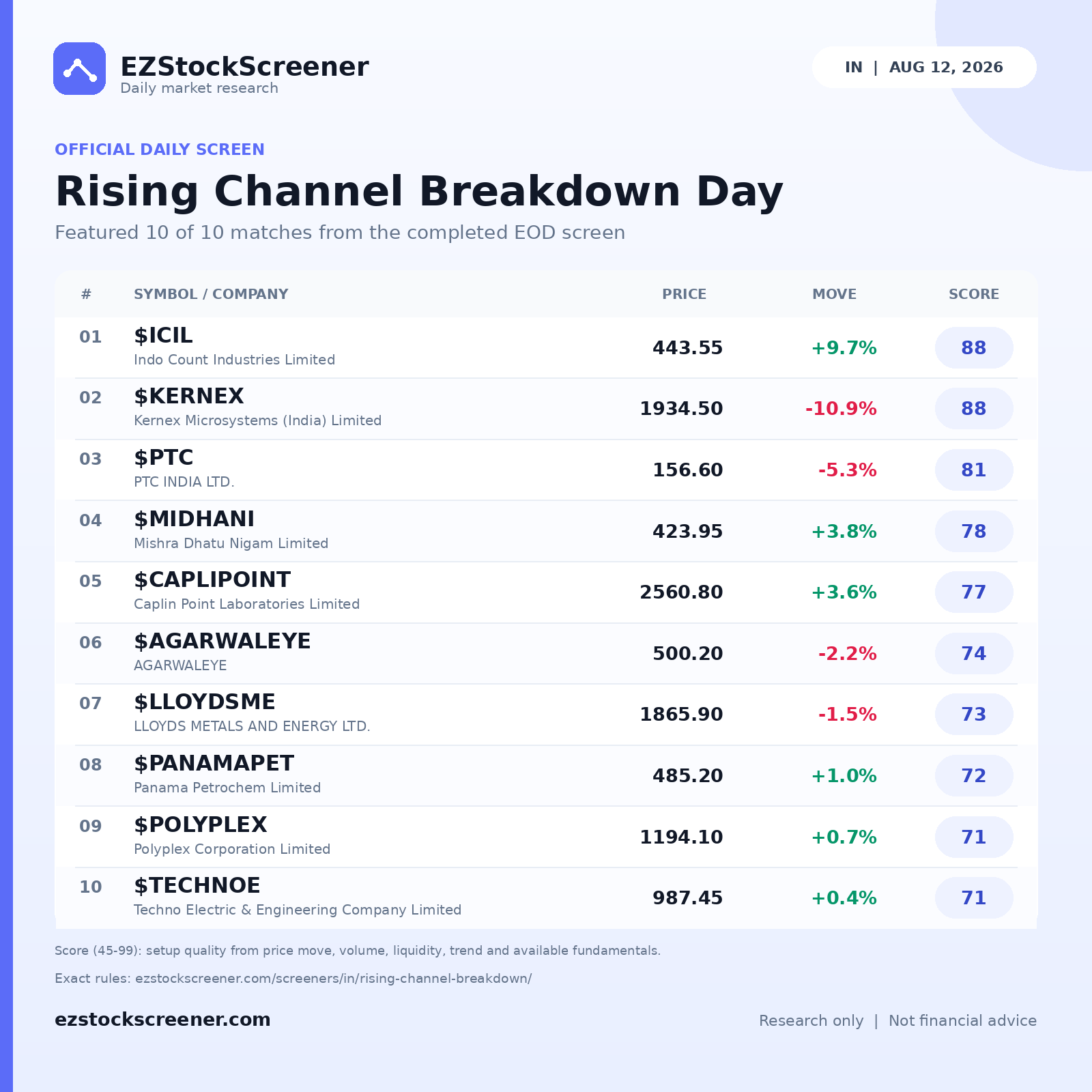 Published Rising Channel Breakdown Day results