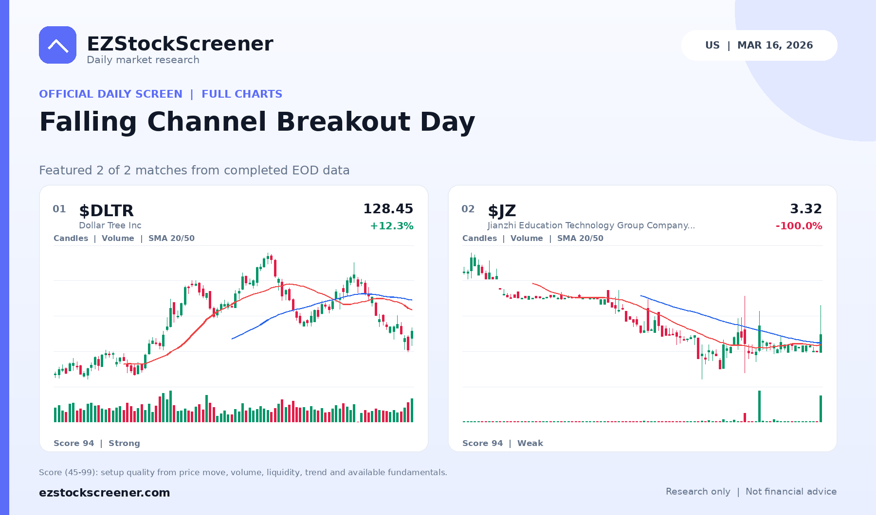 Falling Channel Breakout Day result snapshot