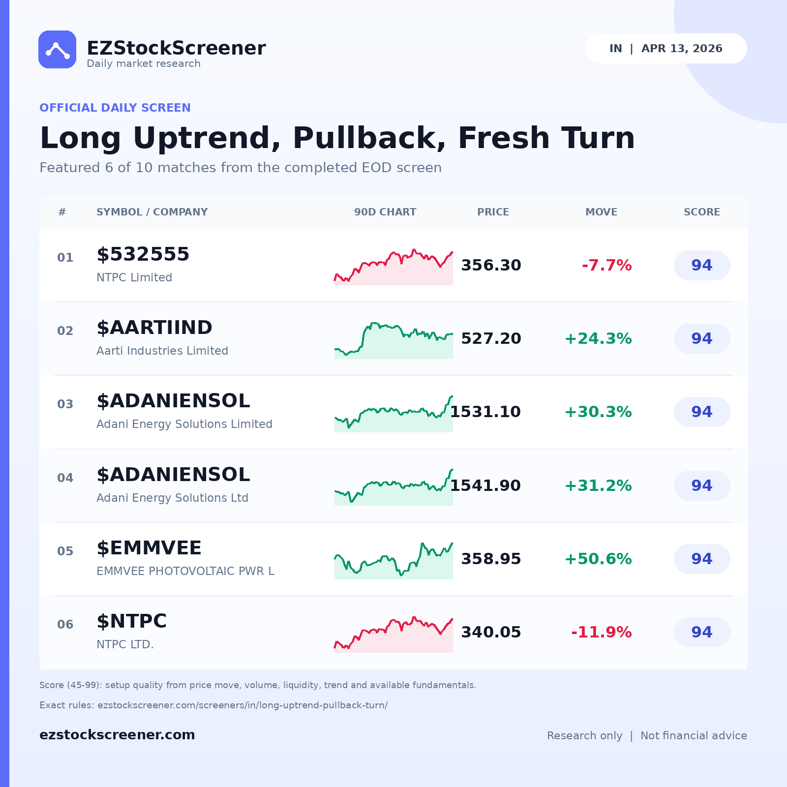 Long Uptrend, Pullback, Fresh Turn result snapshot