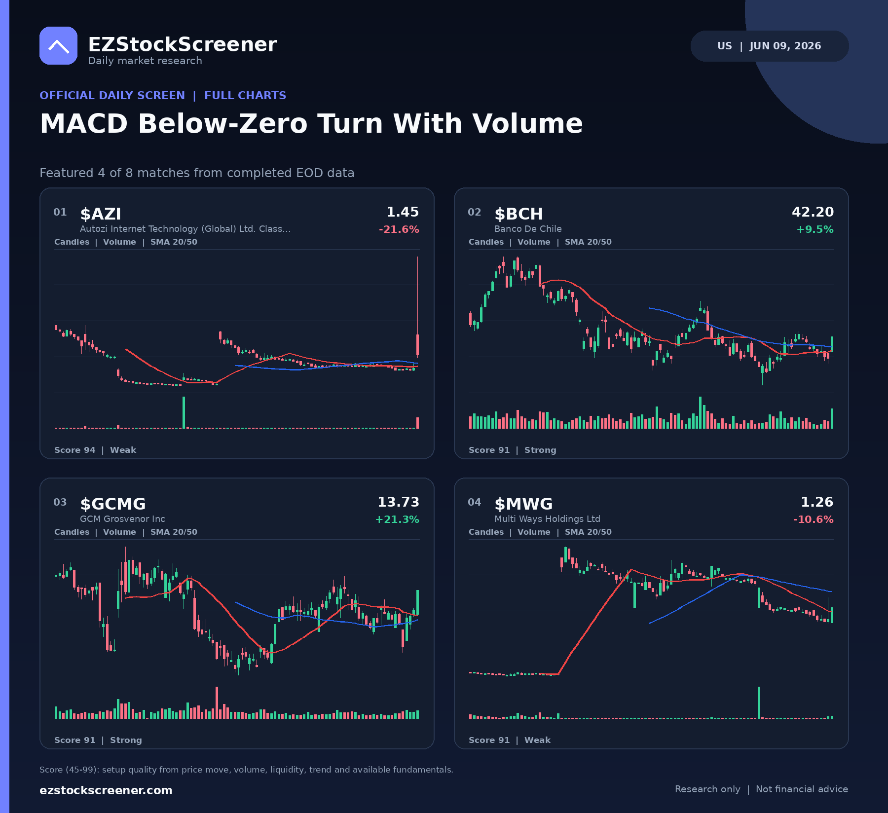 MACD Below-Zero Turn With Volume result snapshot