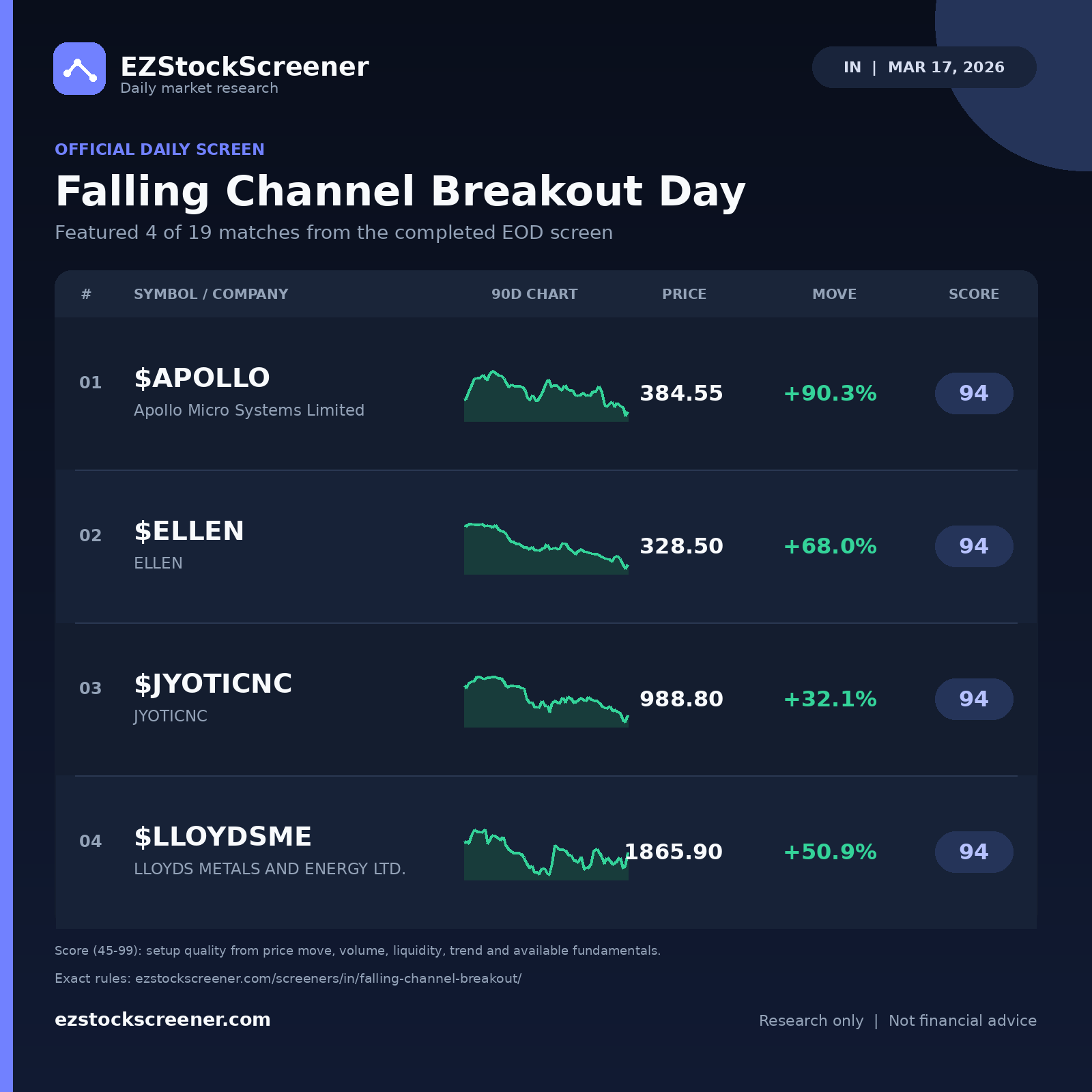 Falling Channel Breakout Day result snapshot