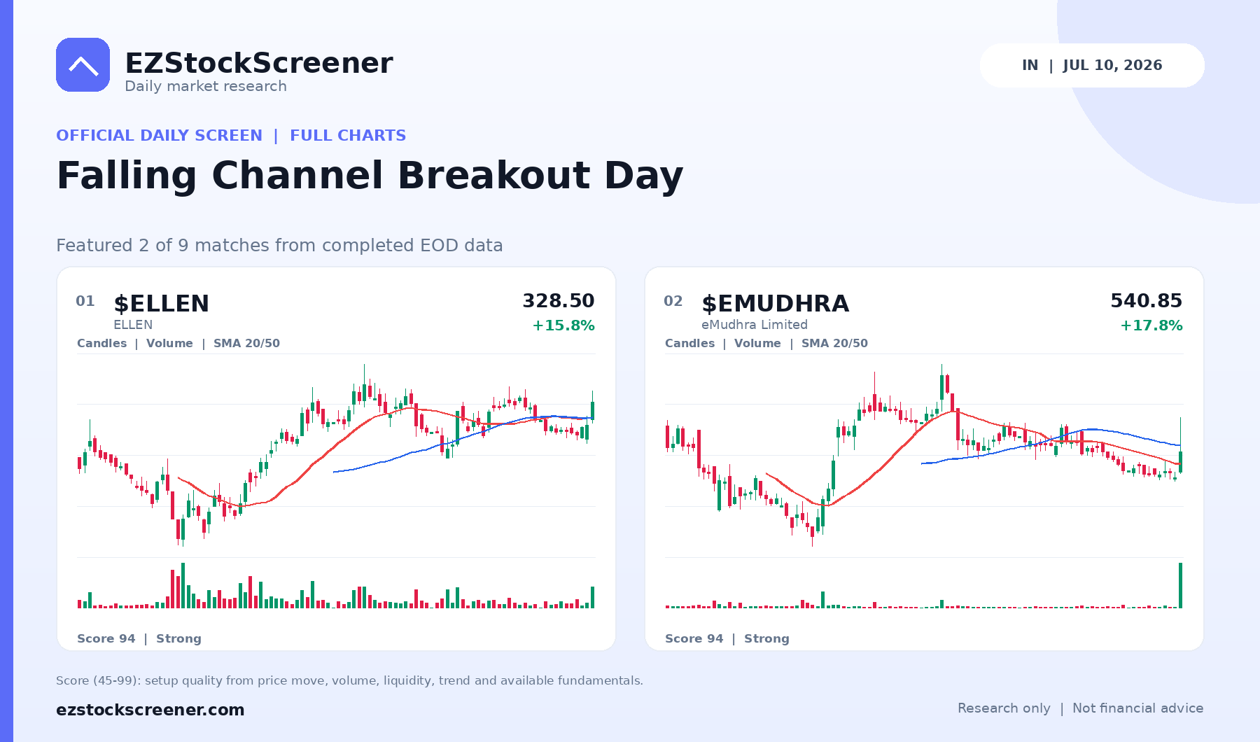 Falling Channel Breakout Day result snapshot