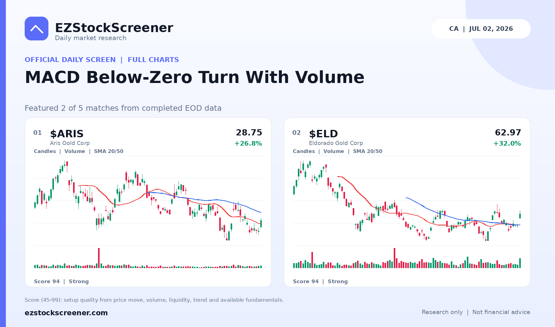 MACD Below-Zero Turn With Volume result snapshot