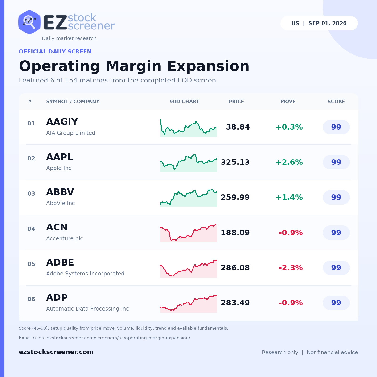 Published Operating Margin Expansion results