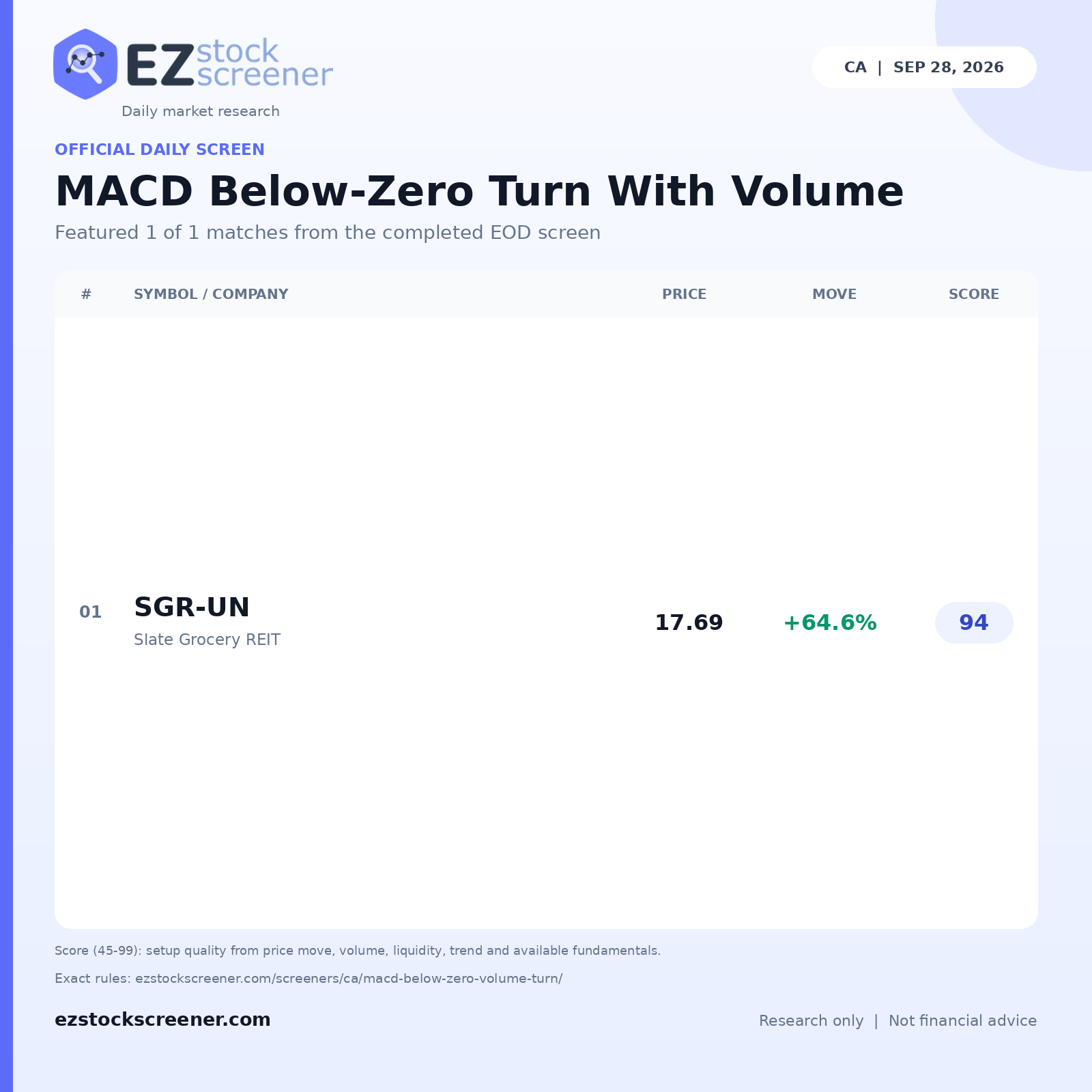 Published MACD Below-Zero Turn With Volume results