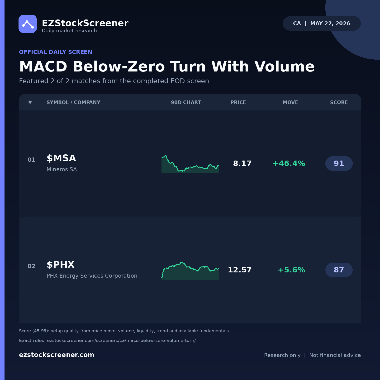 MACD Below-Zero Turn With Volume result snapshot