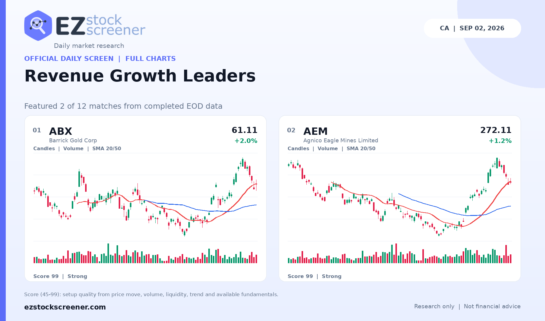 Published Revenue Growth Leaders results