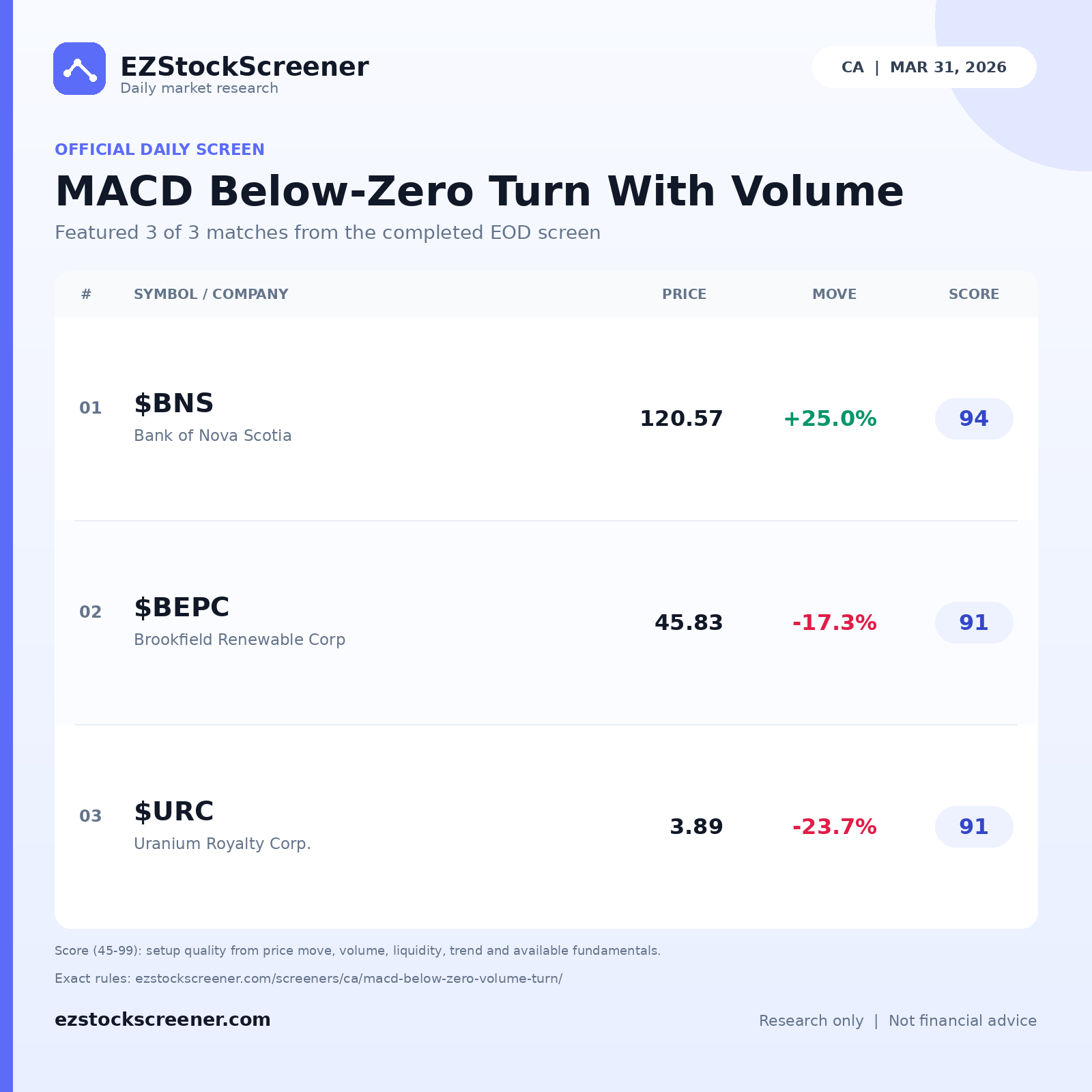 MACD Below-Zero Turn With Volume result snapshot