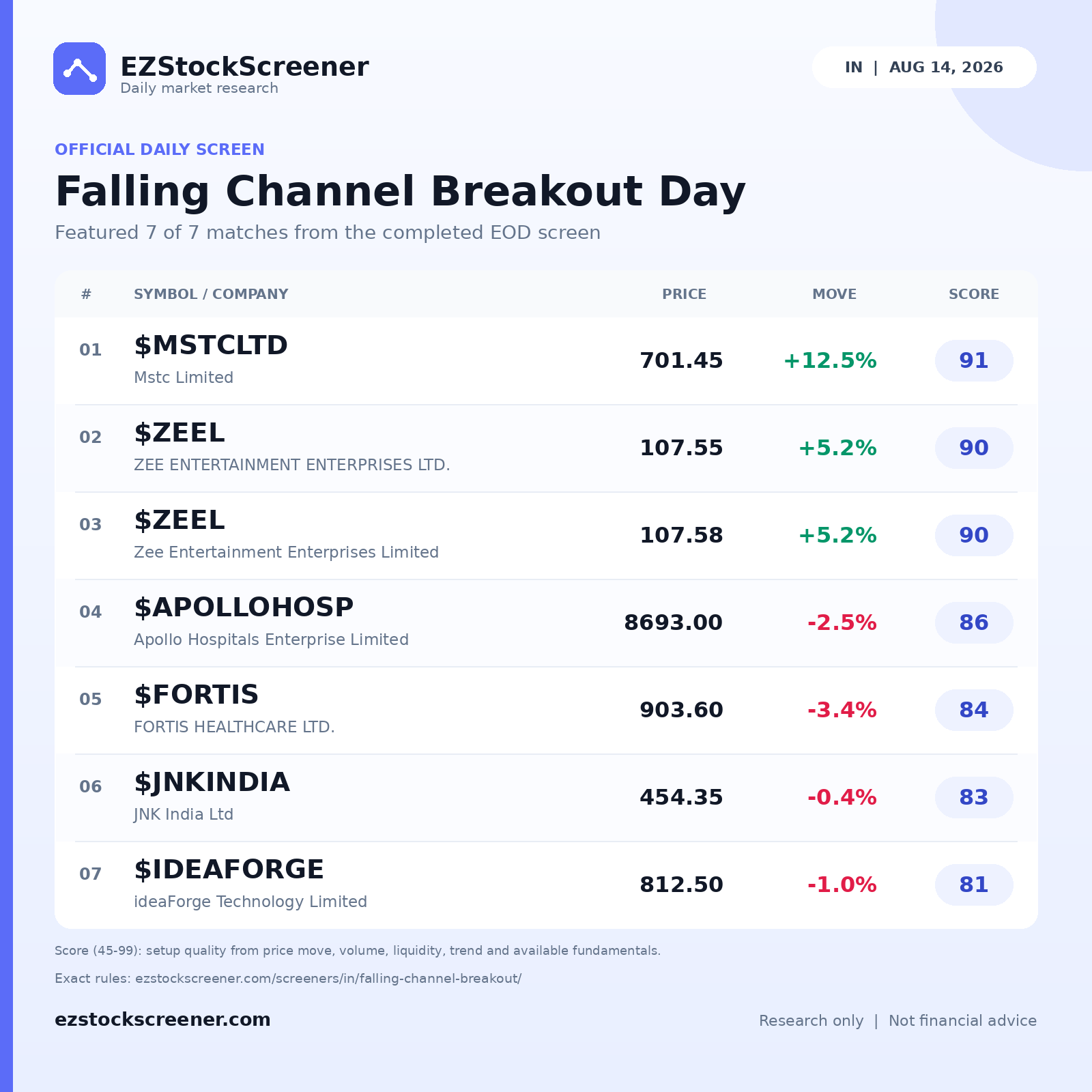 Published Falling Channel Breakout Day results