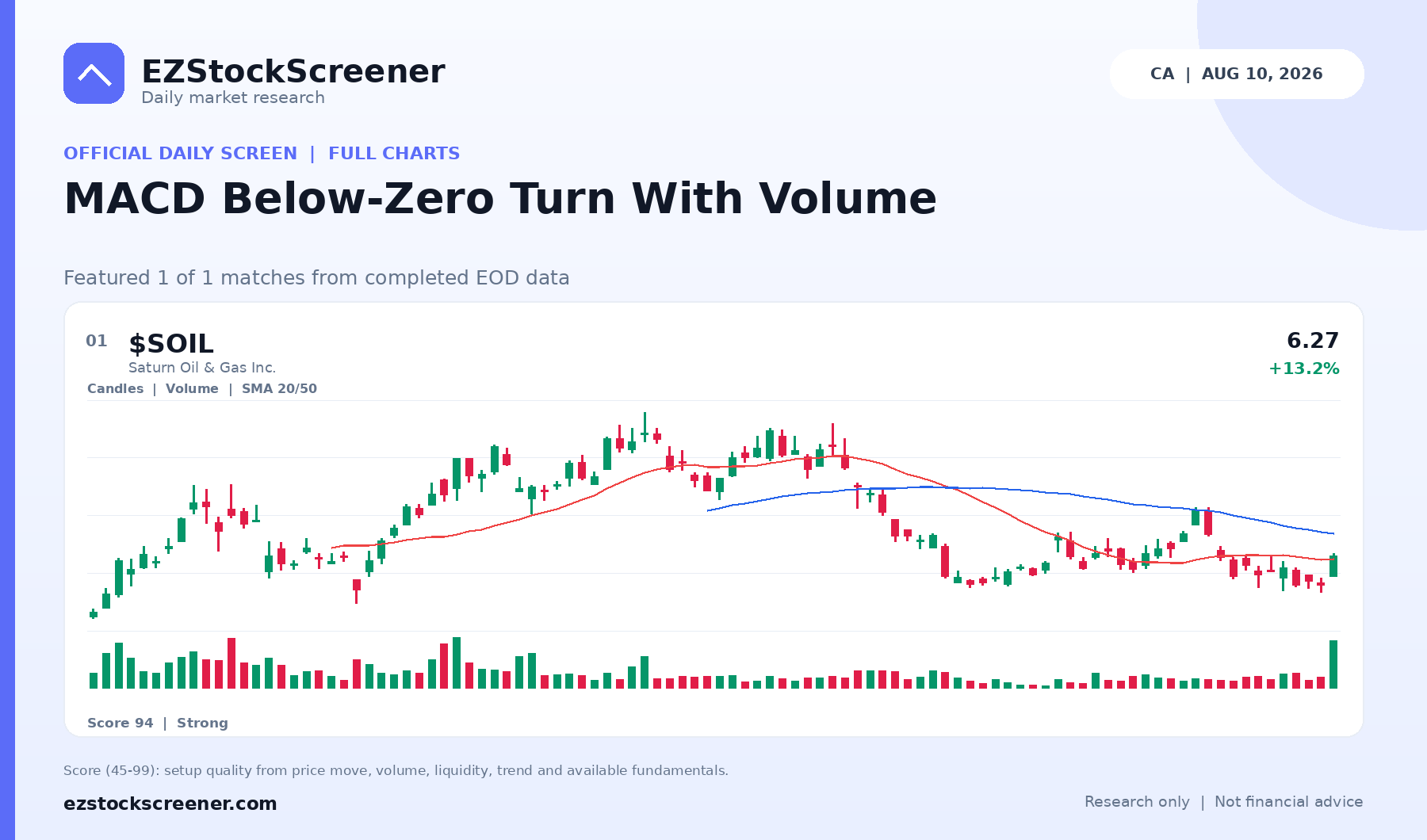 Published MACD Below-Zero Turn With Volume results