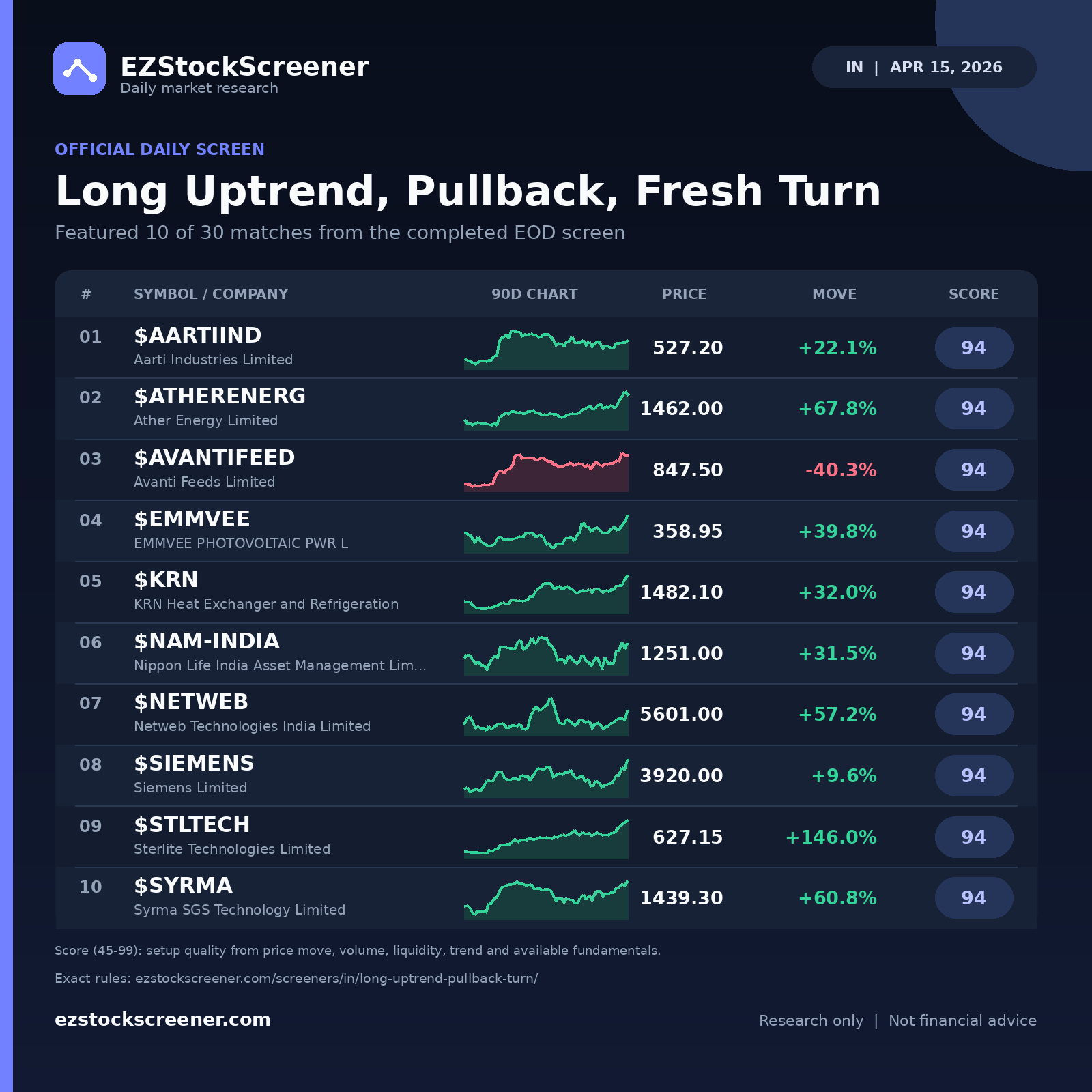 Long Uptrend, Pullback, Fresh Turn result snapshot