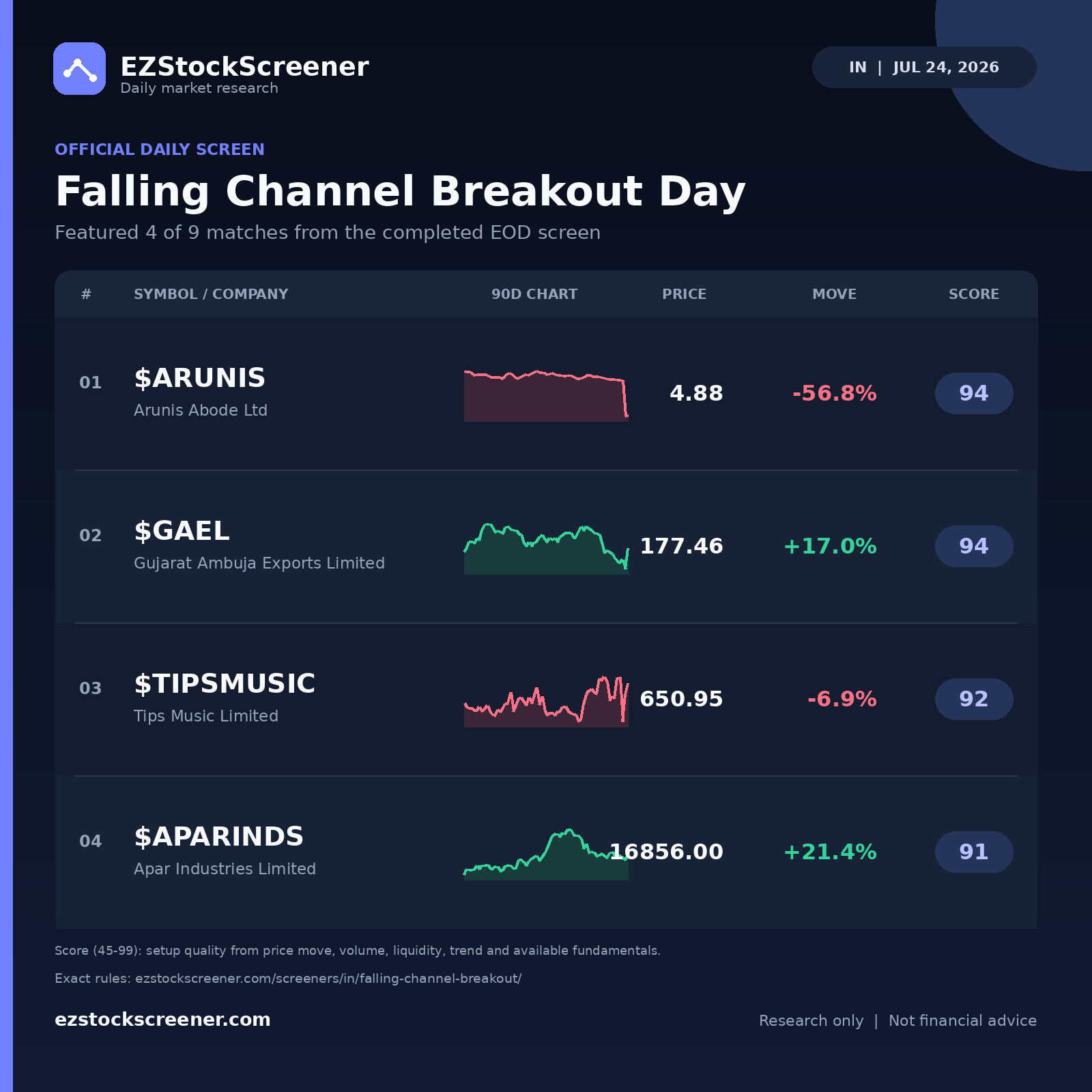Falling Channel Breakout Day result snapshot