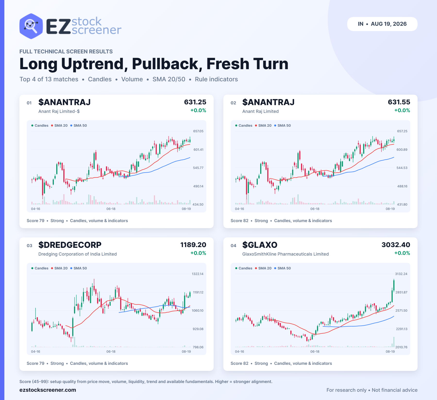 Published Long Uptrend, Pullback, Fresh Turn results