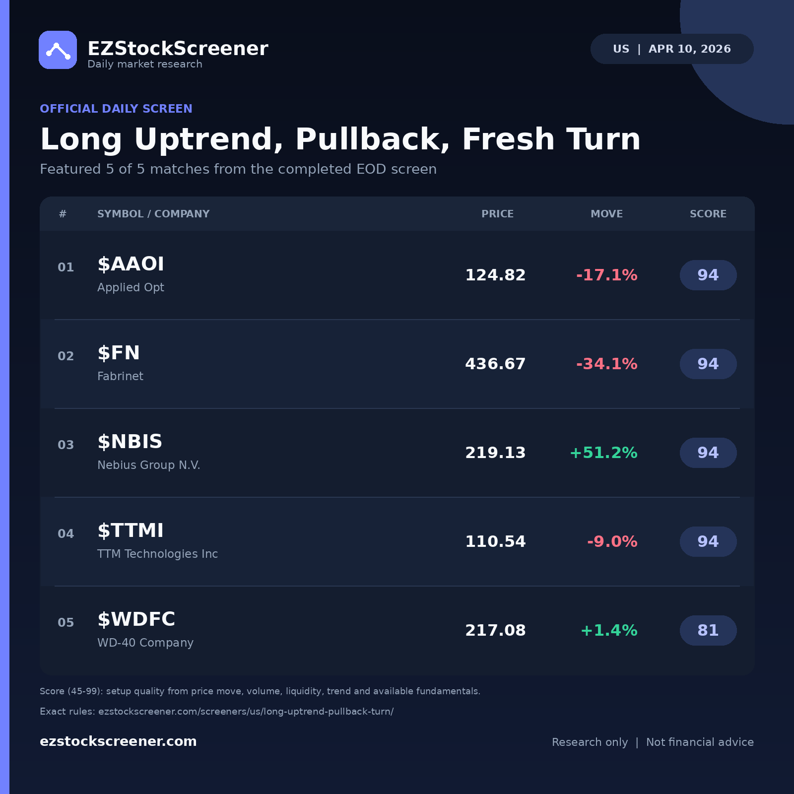 Long Uptrend, Pullback, Fresh Turn result snapshot