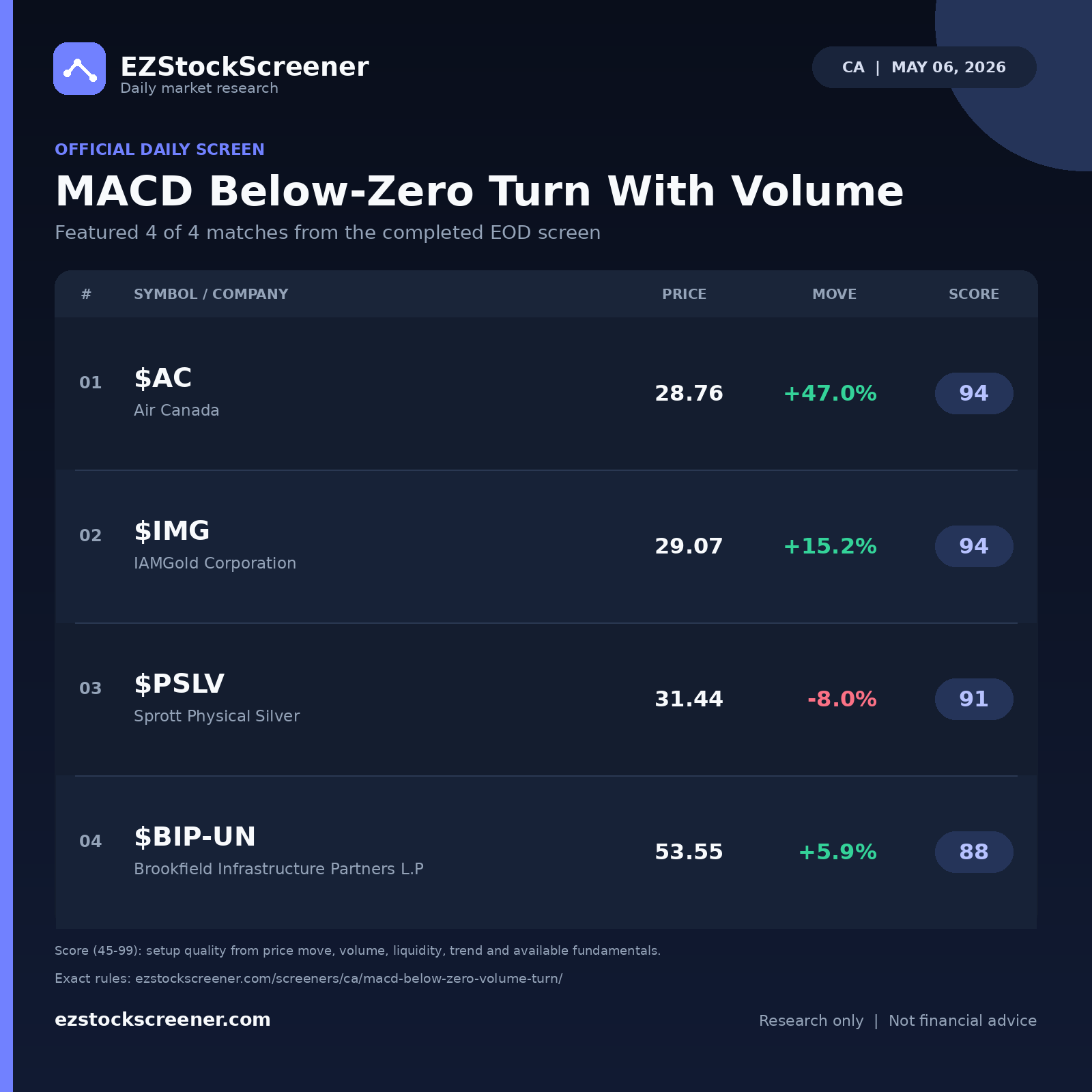 MACD Below-Zero Turn With Volume result snapshot