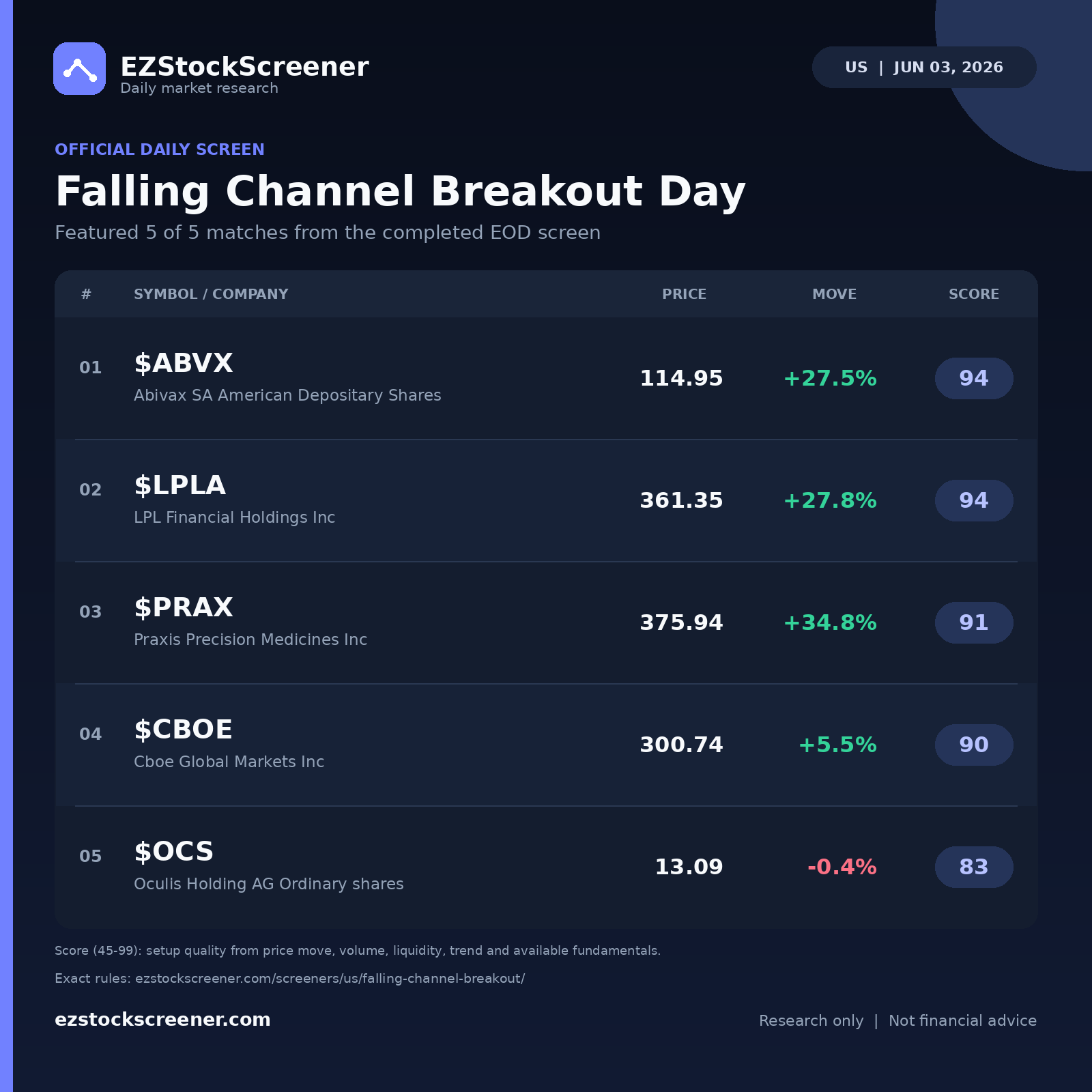 Falling Channel Breakout Day result snapshot