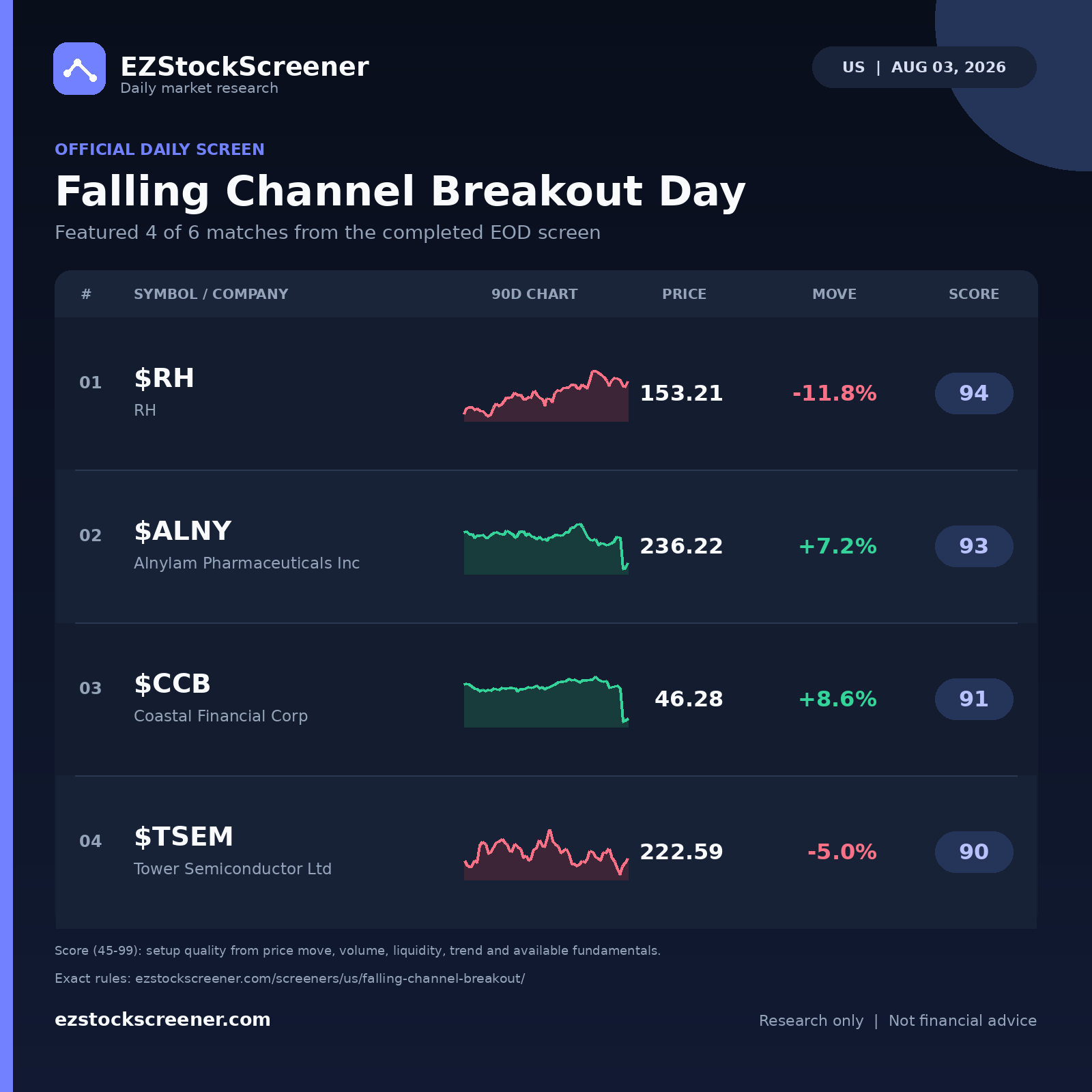 Published Falling Channel Breakout Day results