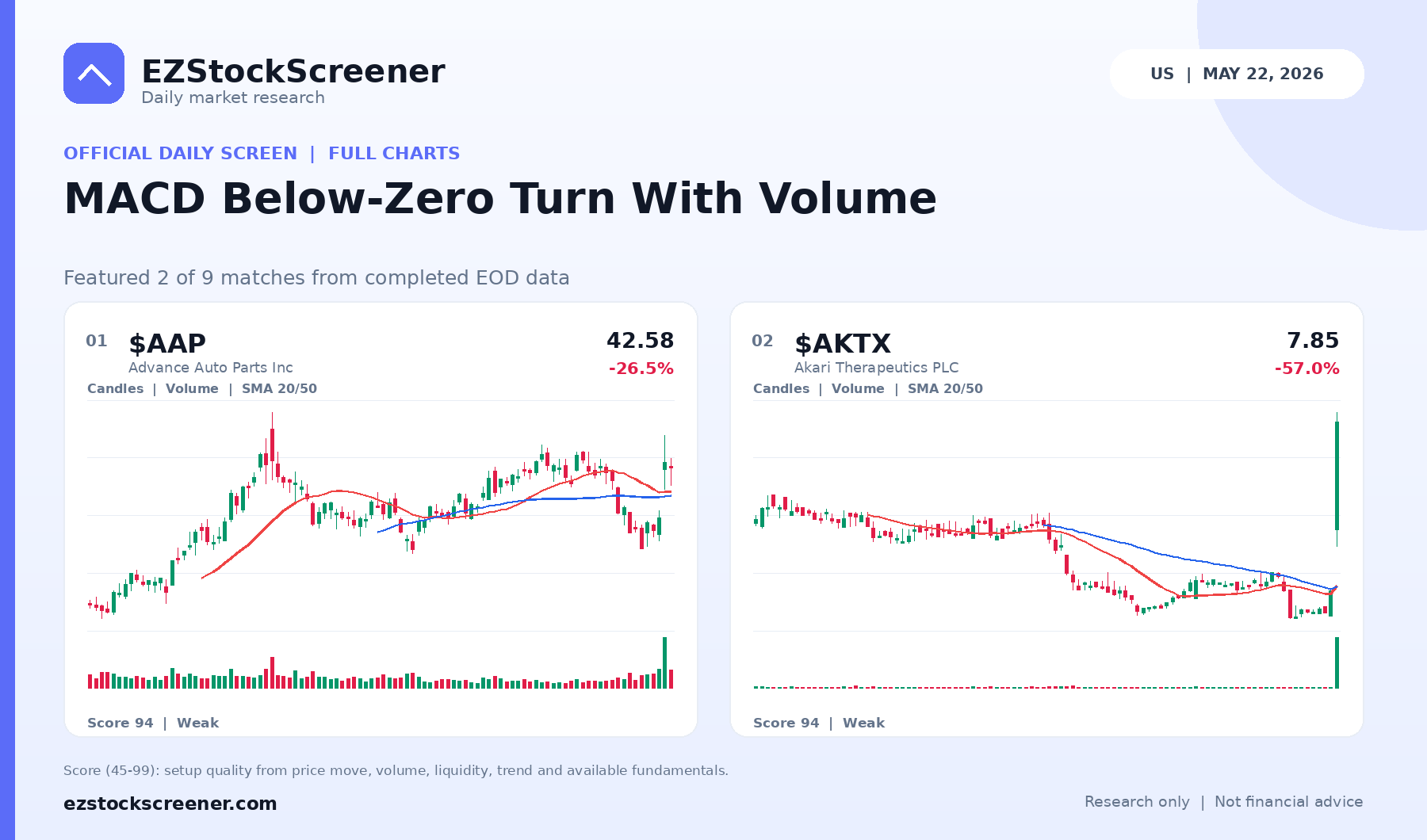 MACD Below-Zero Turn With Volume result snapshot
