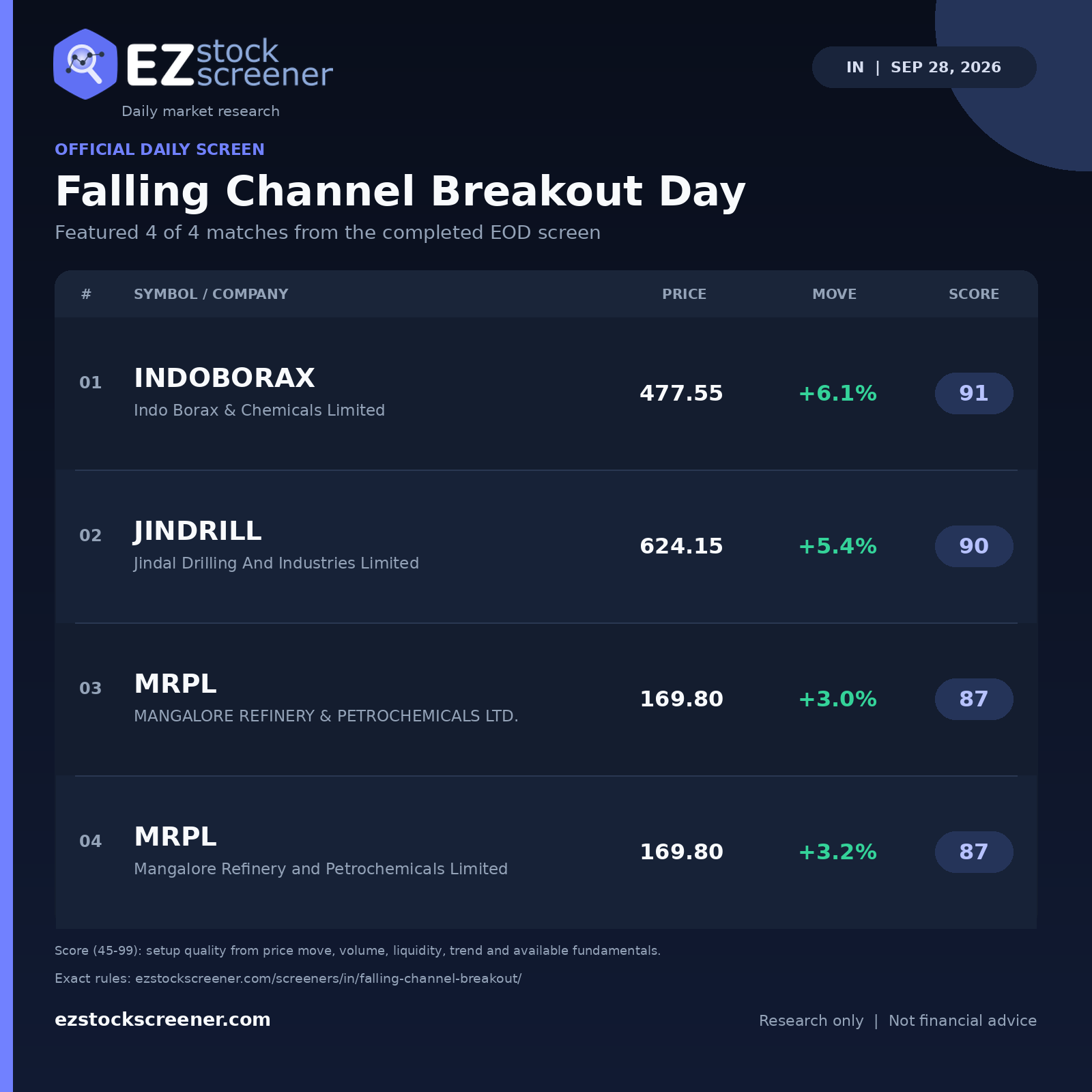 Published Falling Channel Breakout Day results
