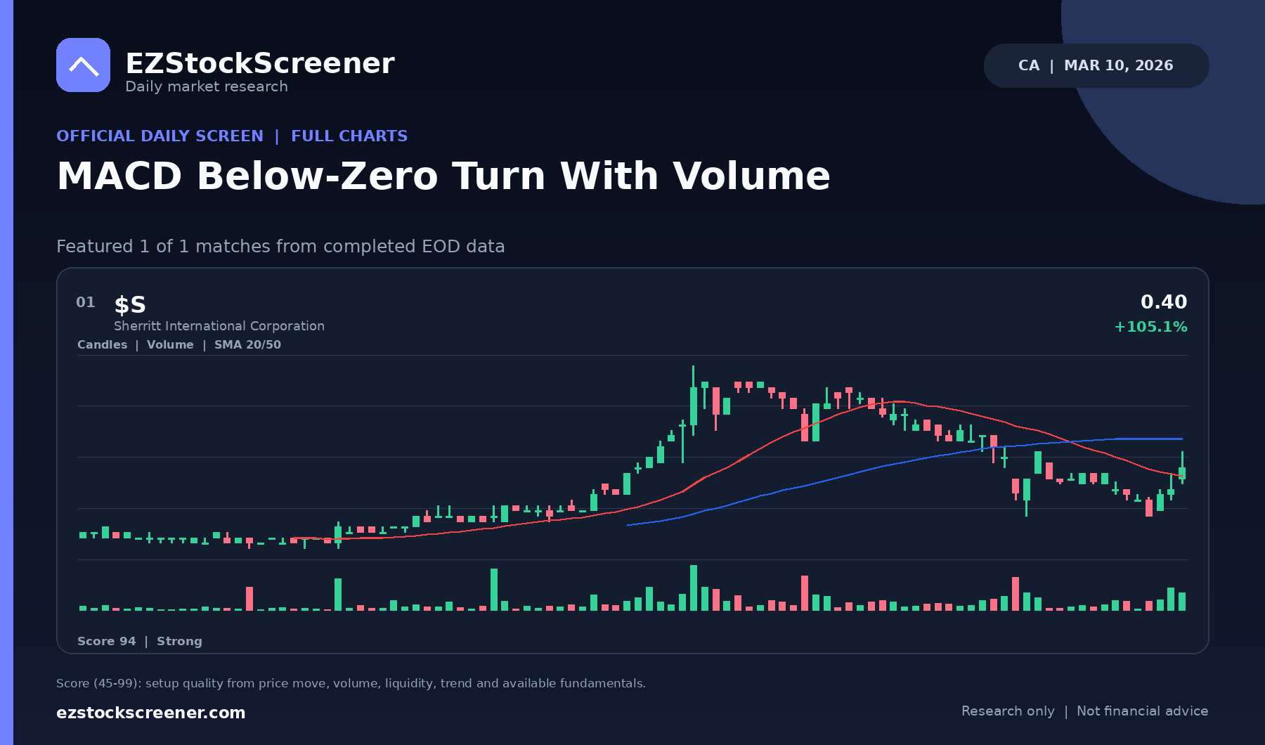 MACD Below-Zero Turn With Volume result snapshot