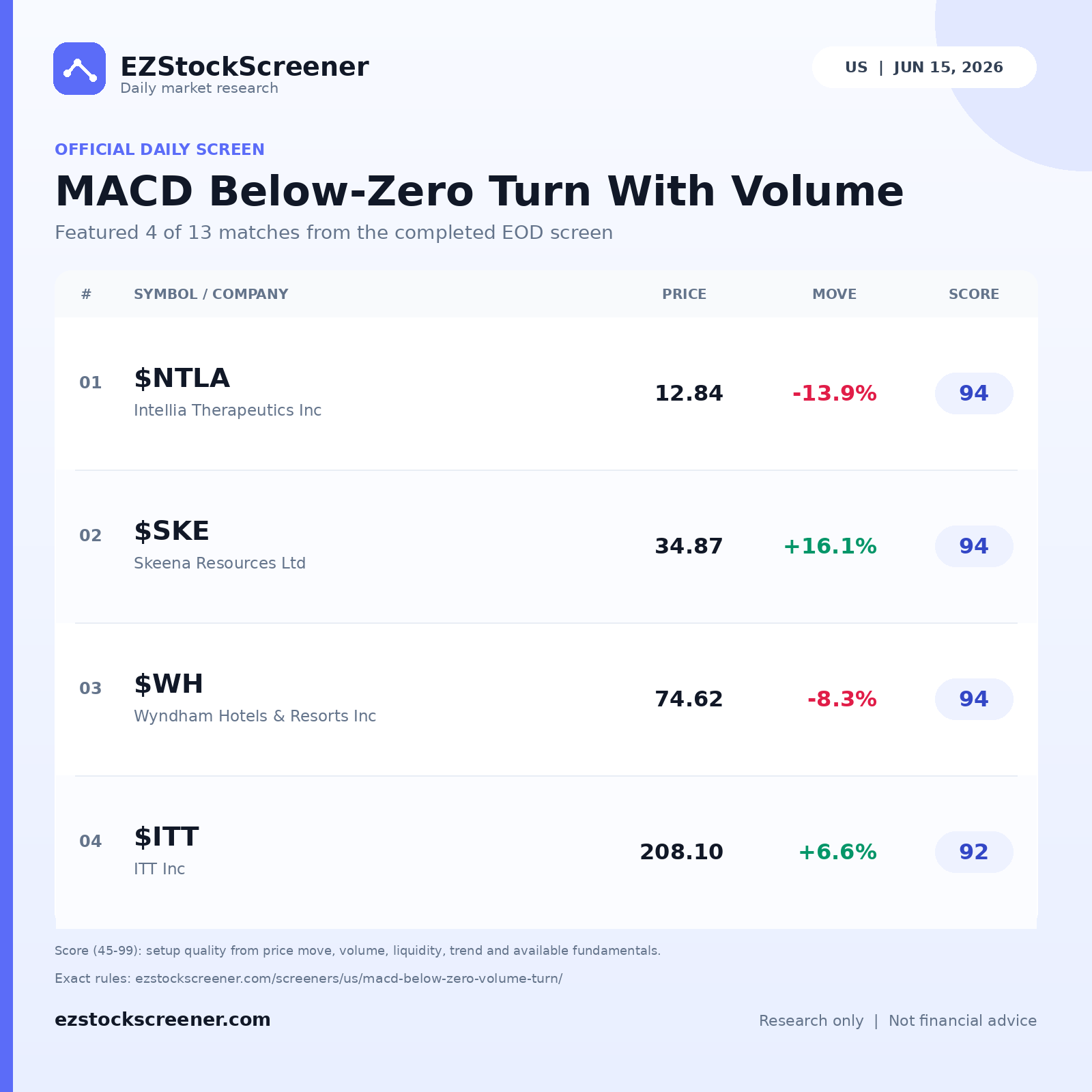 MACD Below-Zero Turn With Volume result snapshot