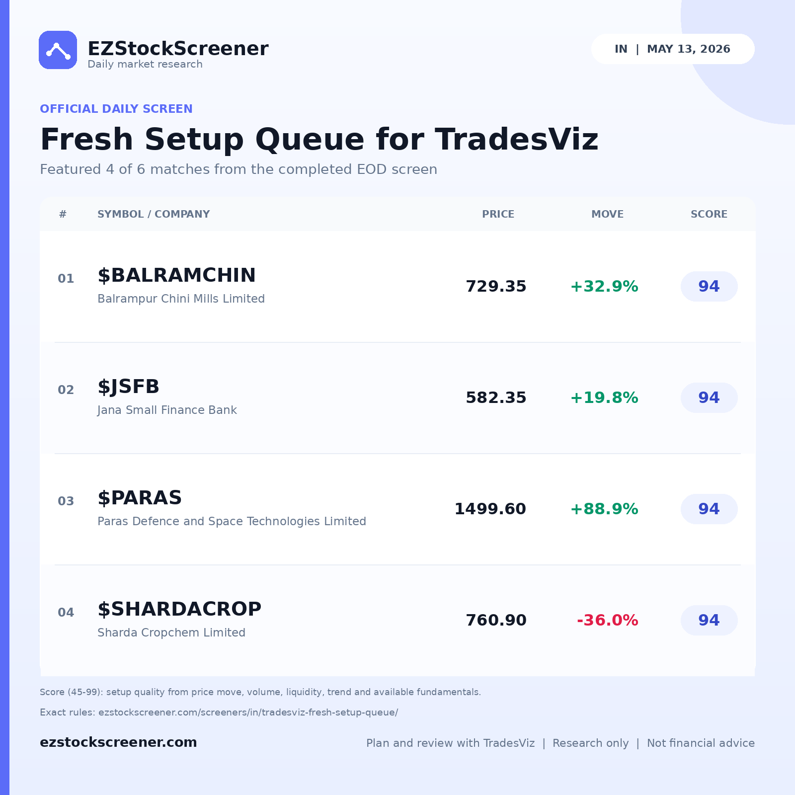 Fresh Setup Queue for TradesViz result snapshot