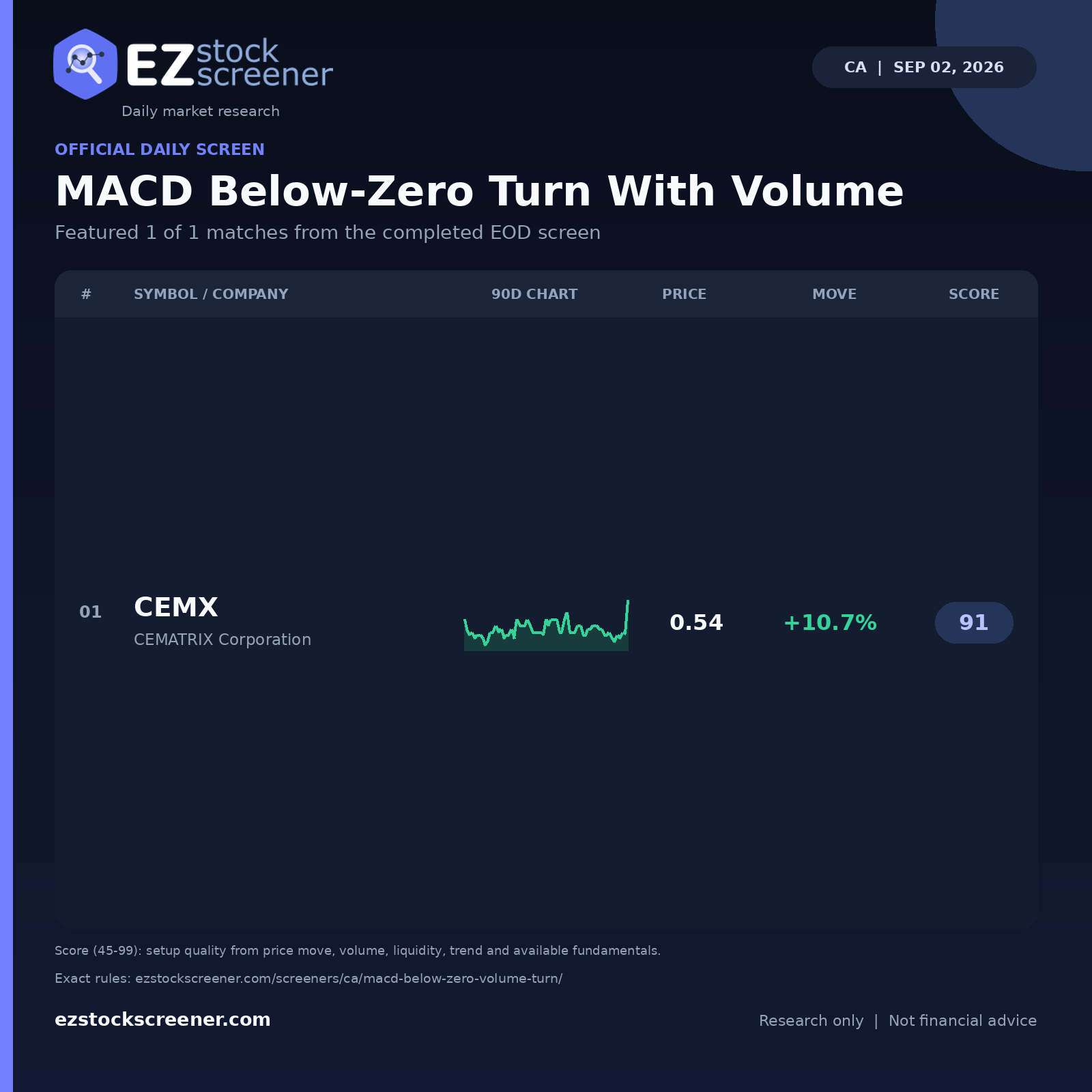 MACD Below-Zero Turn With Volume result snapshot