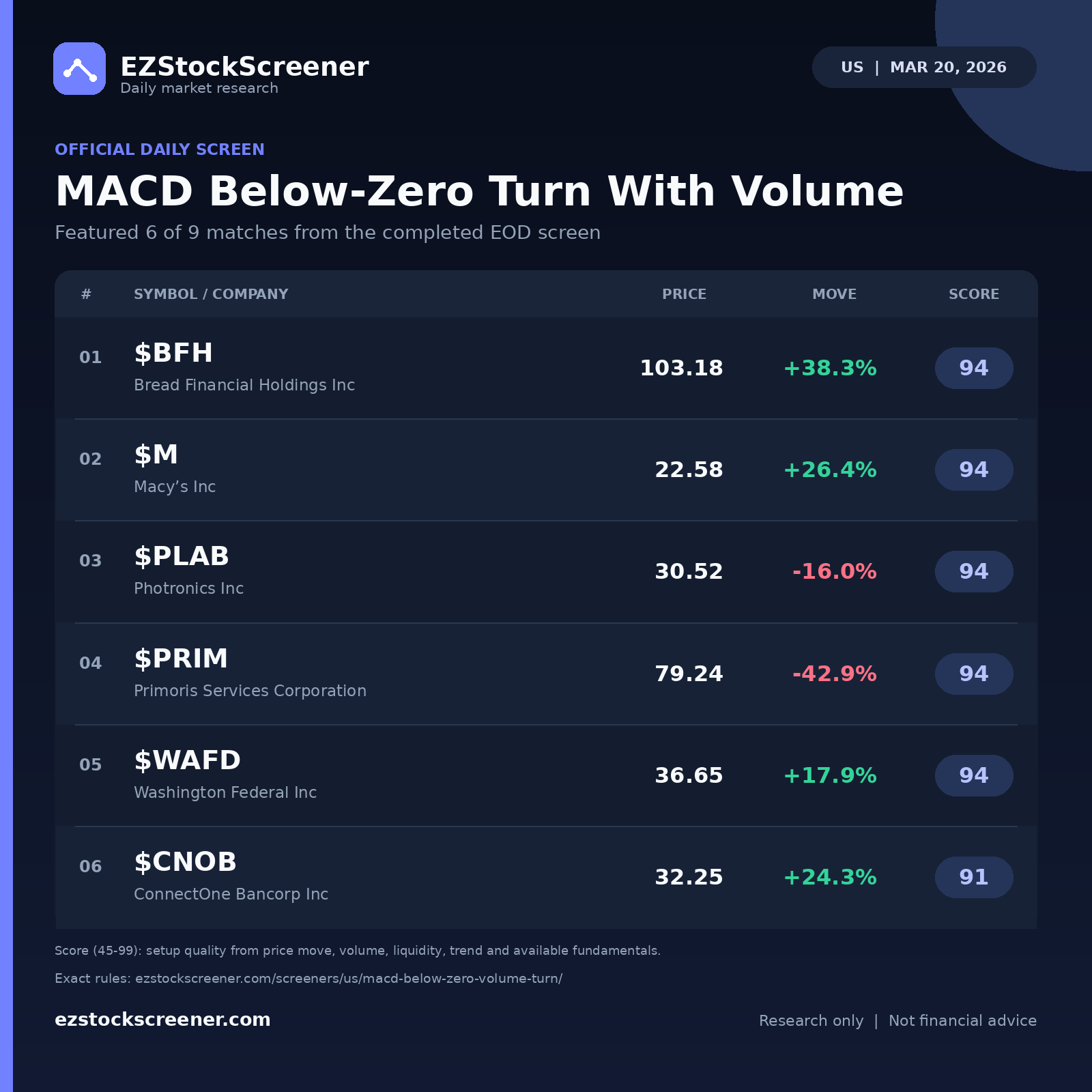 MACD Below-Zero Turn With Volume result snapshot
