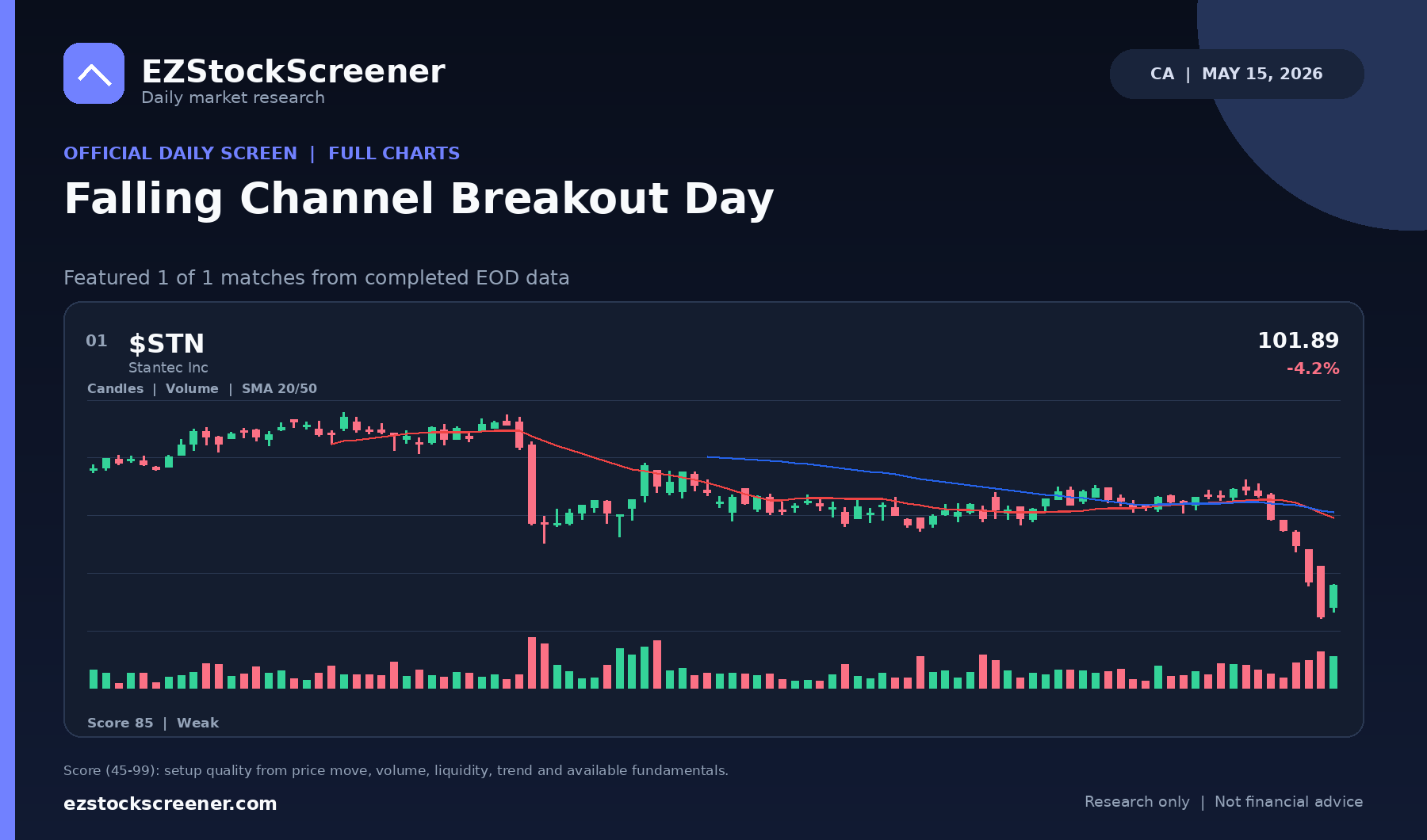 Falling Channel Breakout Day result snapshot