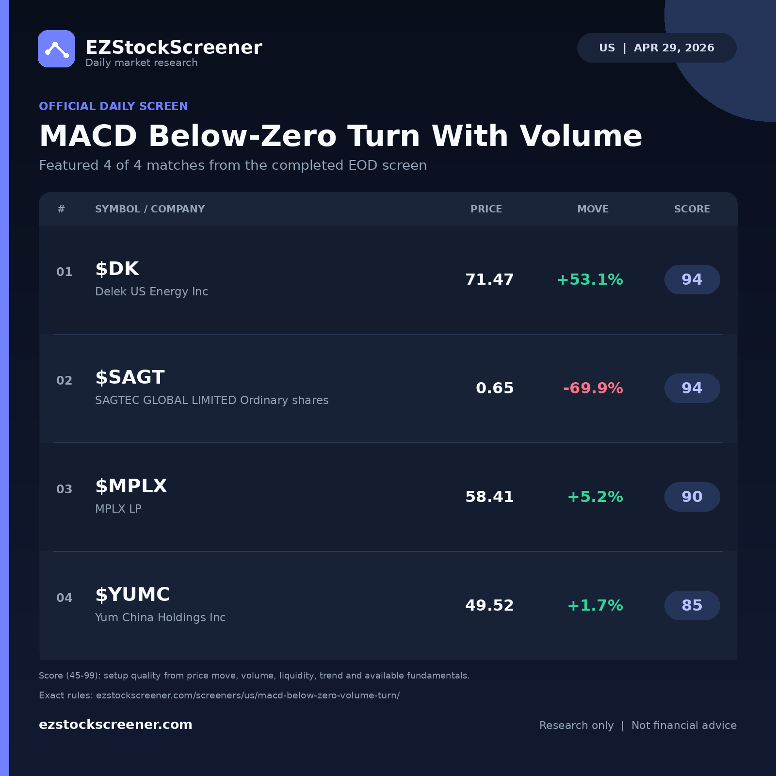 MACD Below-Zero Turn With Volume result snapshot