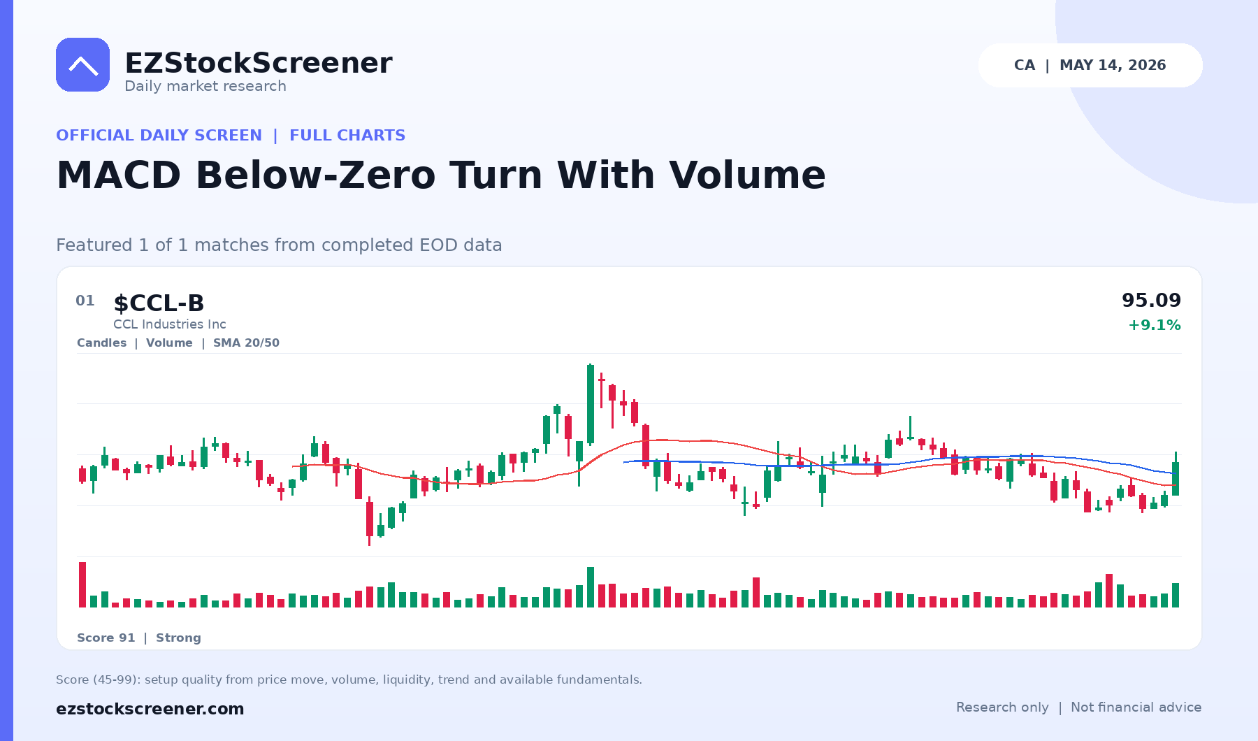 MACD Below-Zero Turn With Volume result snapshot