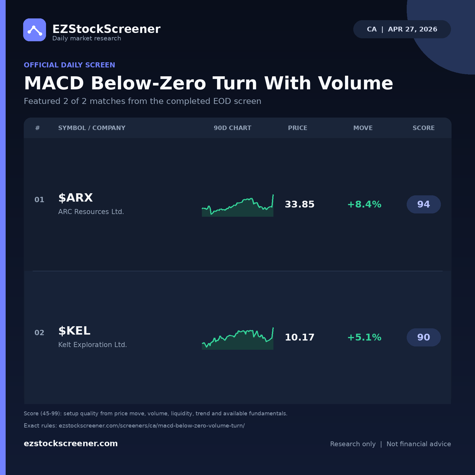 MACD Below-Zero Turn With Volume result snapshot