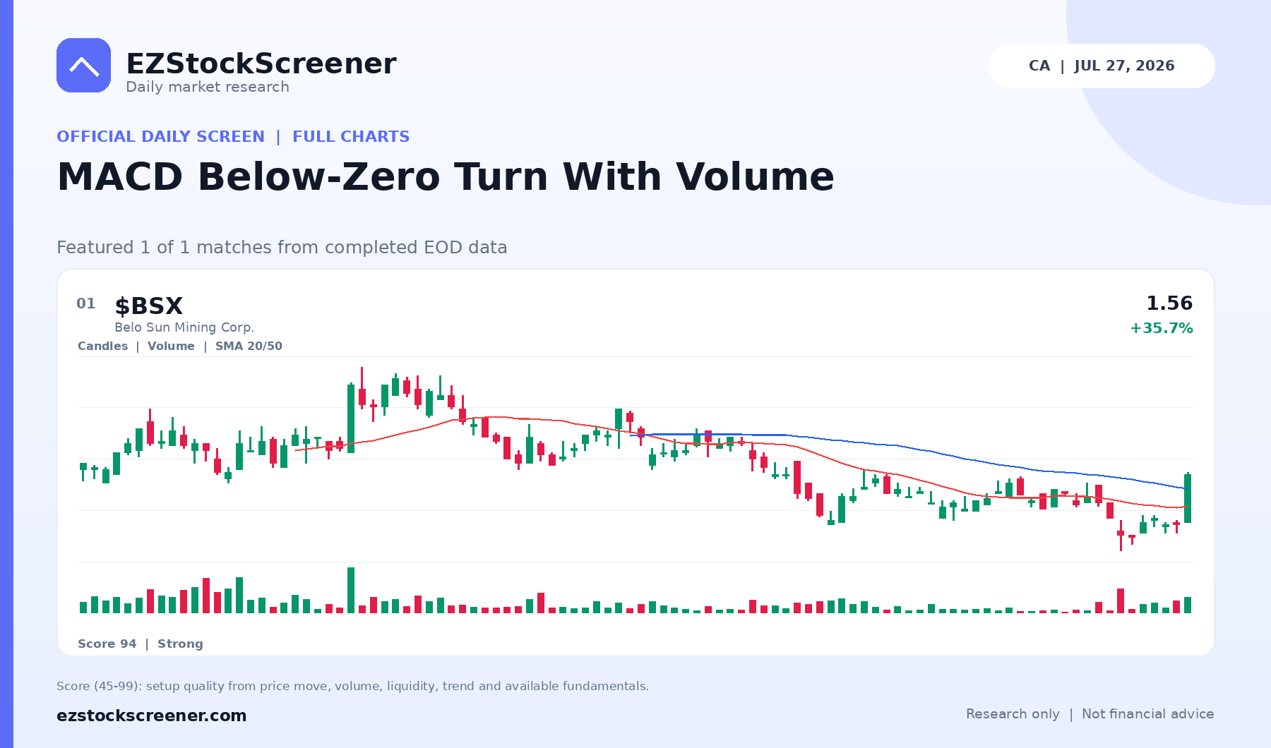 Published MACD Below-Zero Turn With Volume results