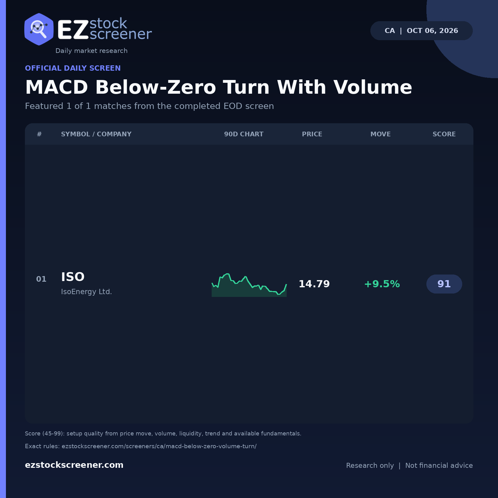 MACD Below-Zero Turn With Volume result snapshot