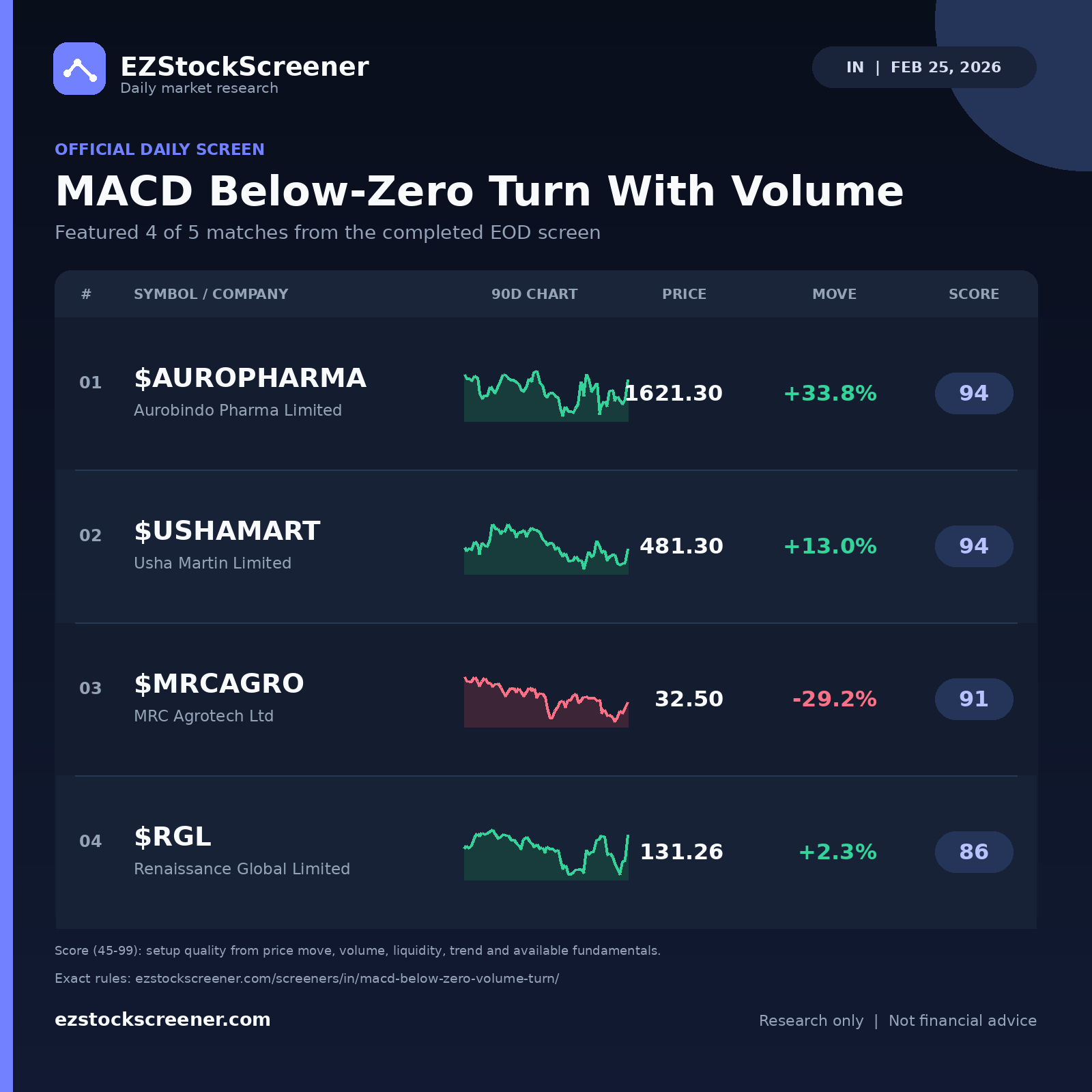 MACD Below-Zero Turn With Volume result snapshot