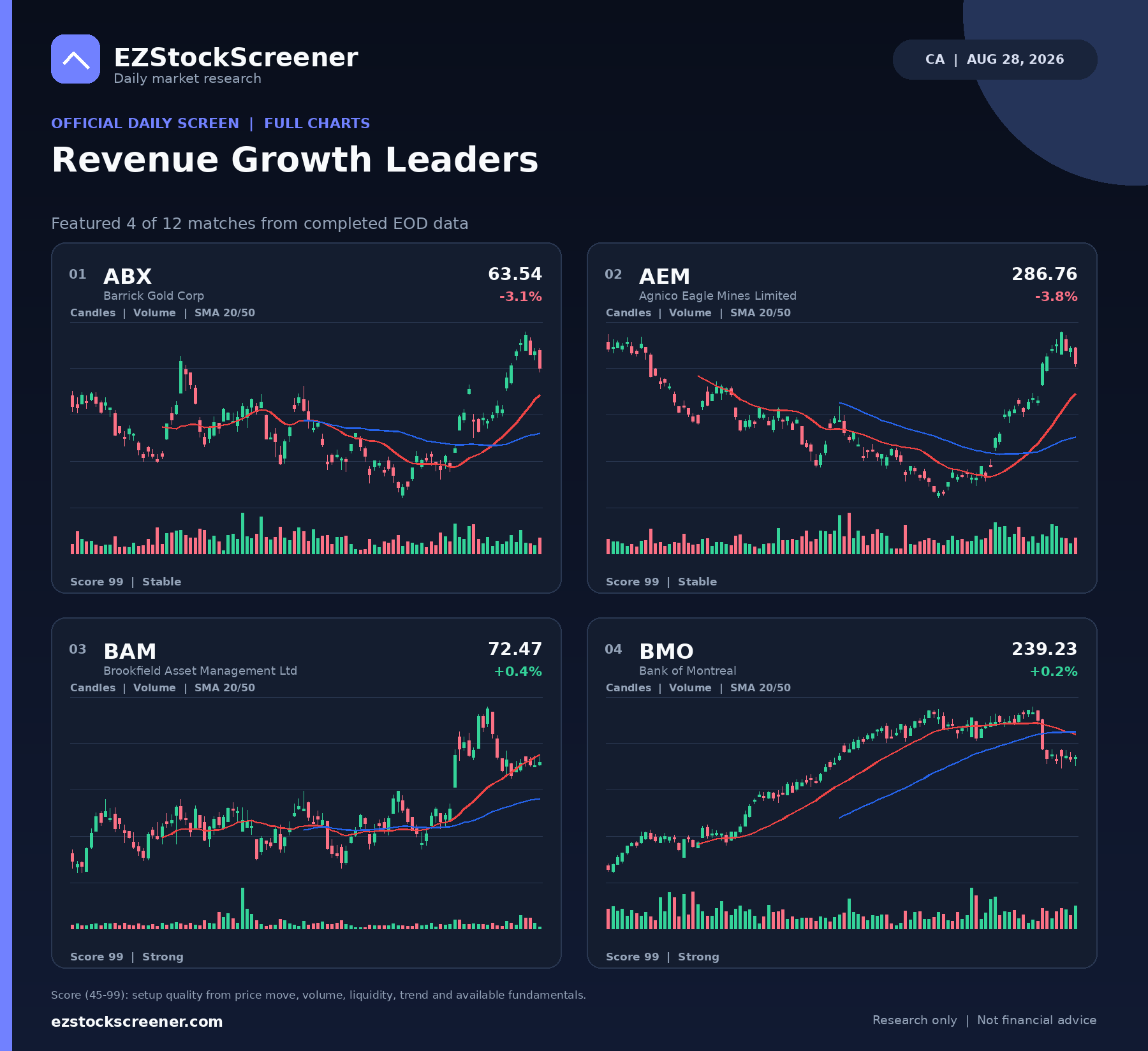 Published Revenue Growth Leaders results