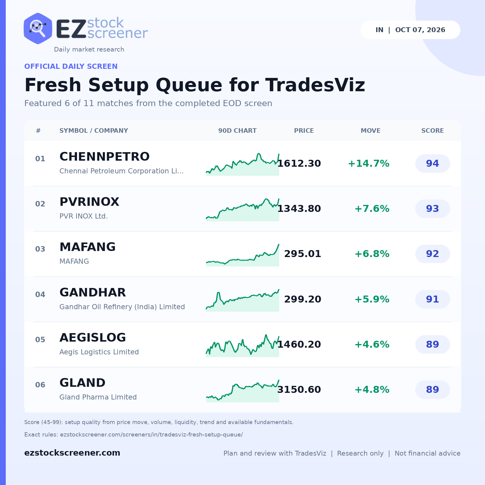 Fresh Setup Queue for TradesViz result snapshot