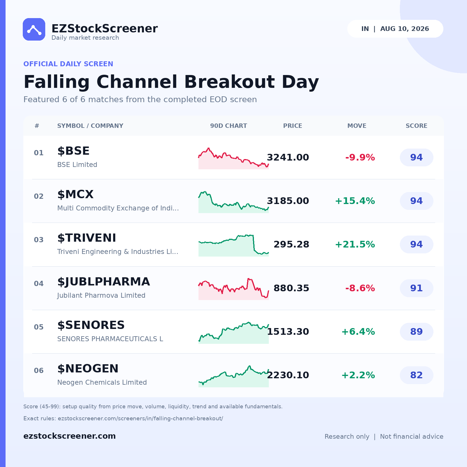 Published Falling Channel Breakout Day results
