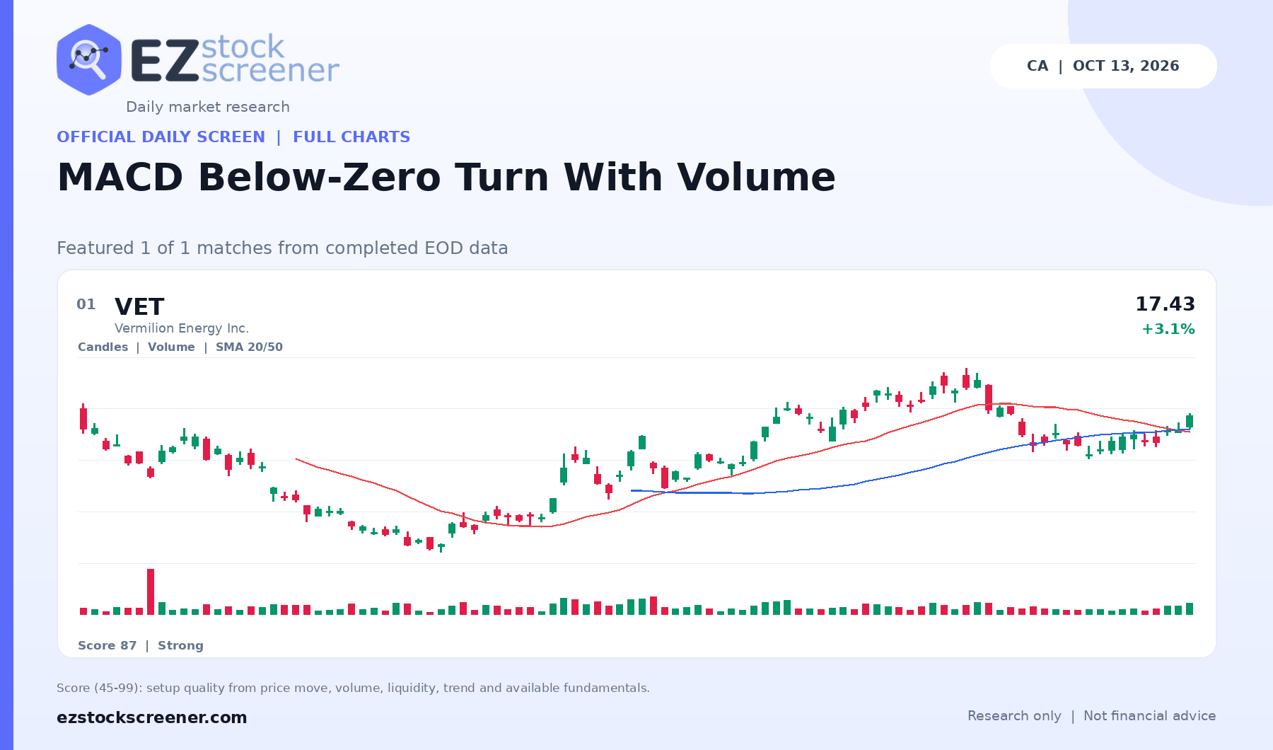 MACD Below-Zero Turn With Volume result snapshot