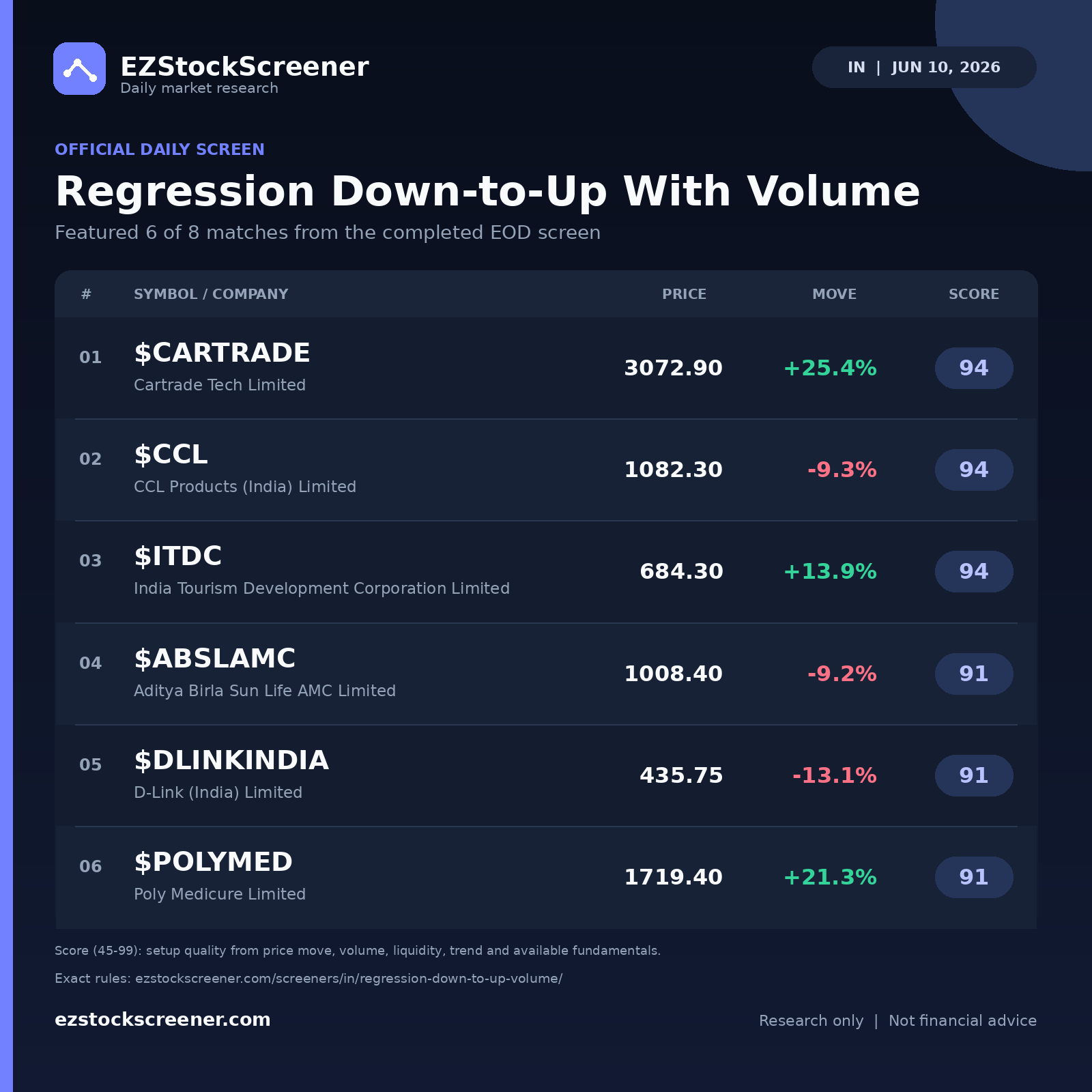 Regression Down-to-Up With Volume result snapshot