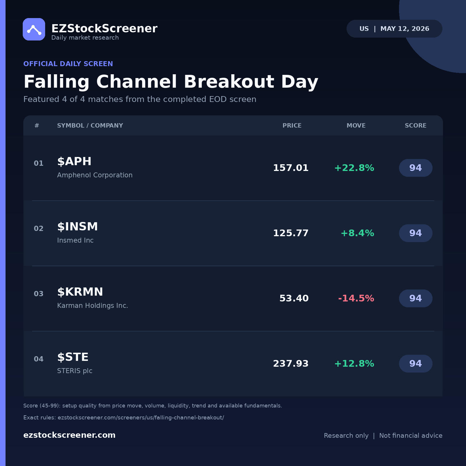 Falling Channel Breakout Day result snapshot