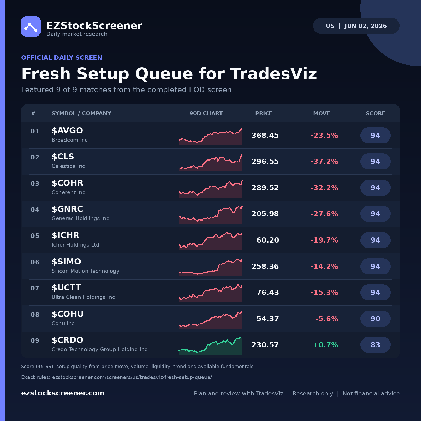 Fresh Setup Queue for TradesViz result snapshot