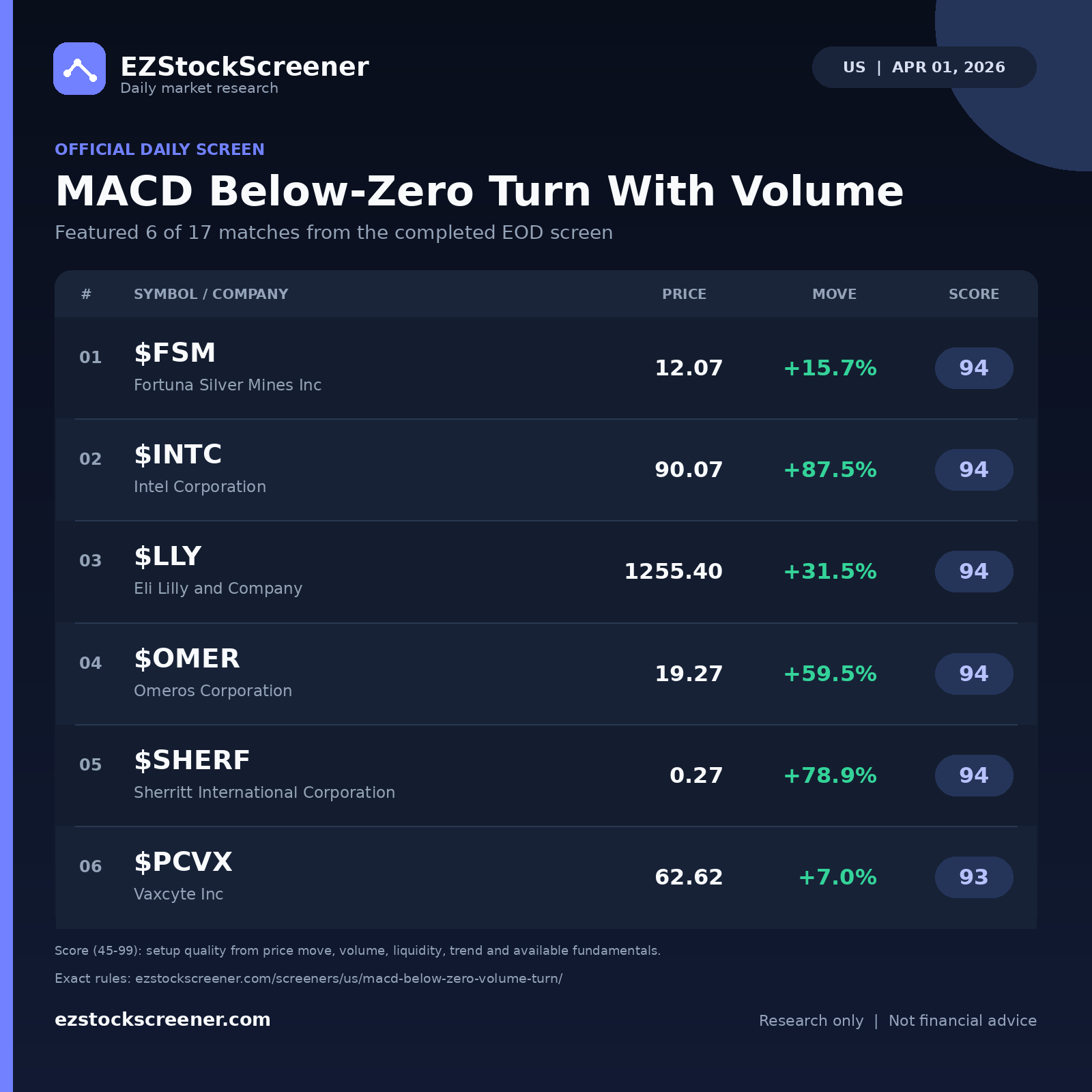 MACD Below-Zero Turn With Volume result snapshot