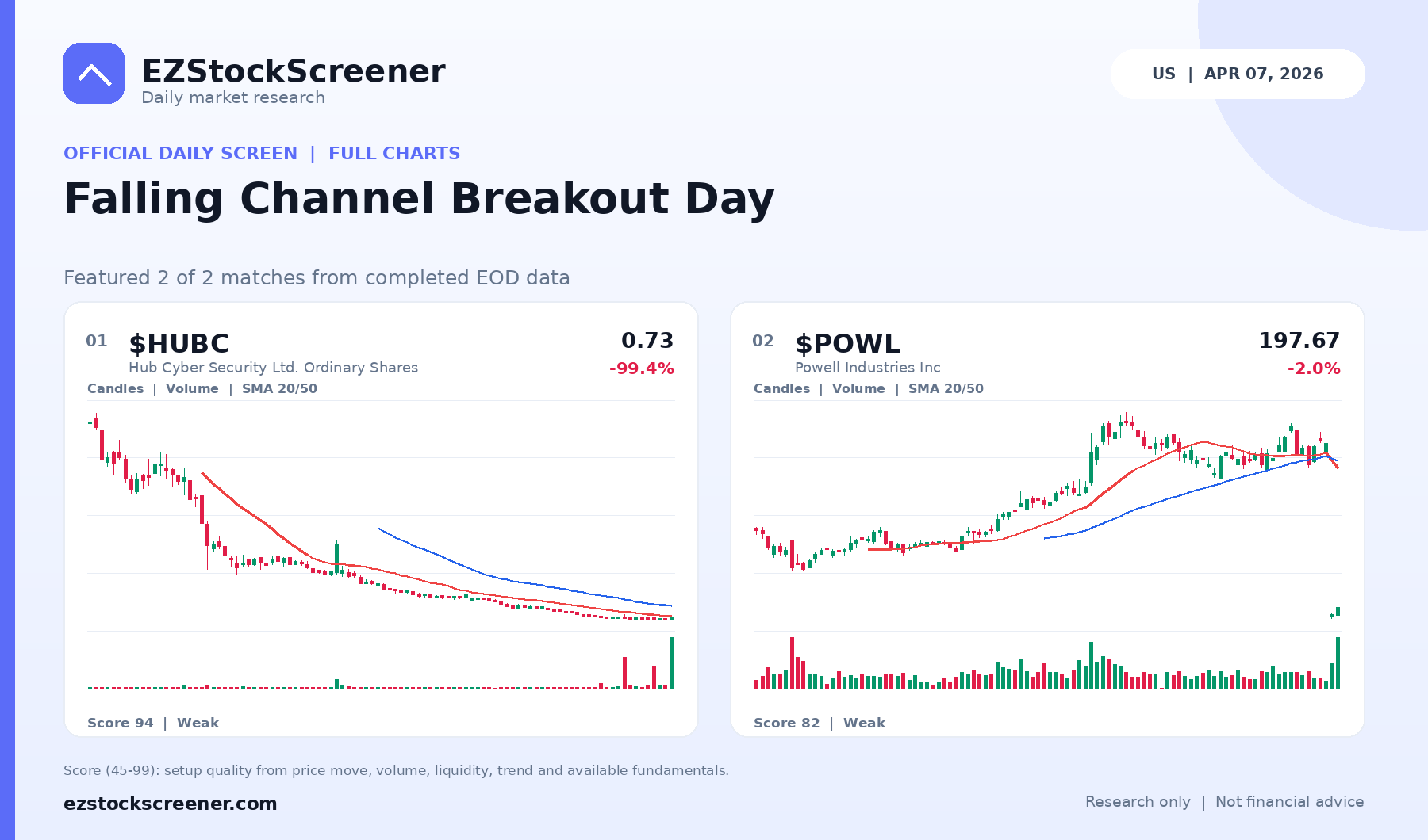 Falling Channel Breakout Day result snapshot