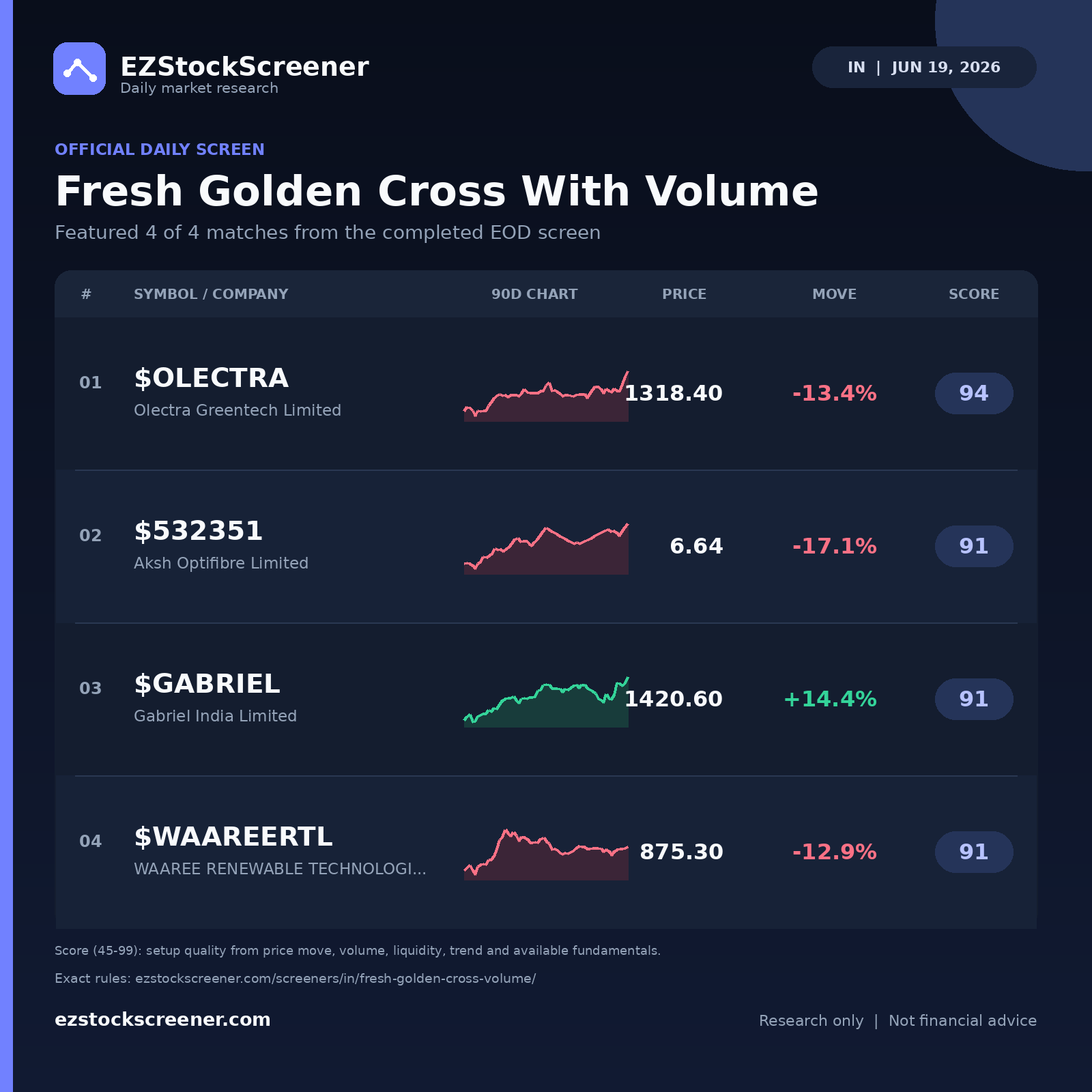 Fresh Golden Cross With Volume result snapshot
