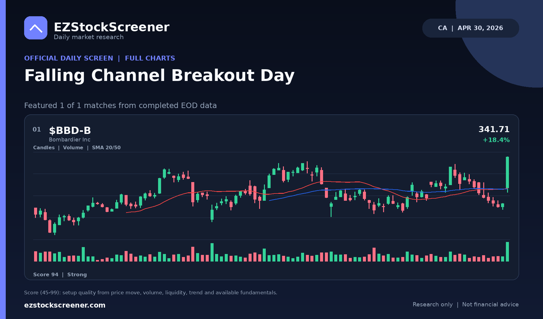 Falling Channel Breakout Day result snapshot