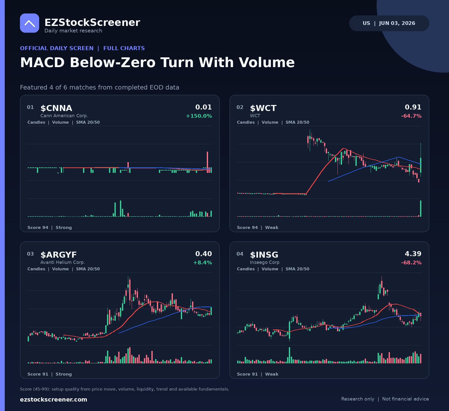 MACD Below-Zero Turn With Volume result snapshot