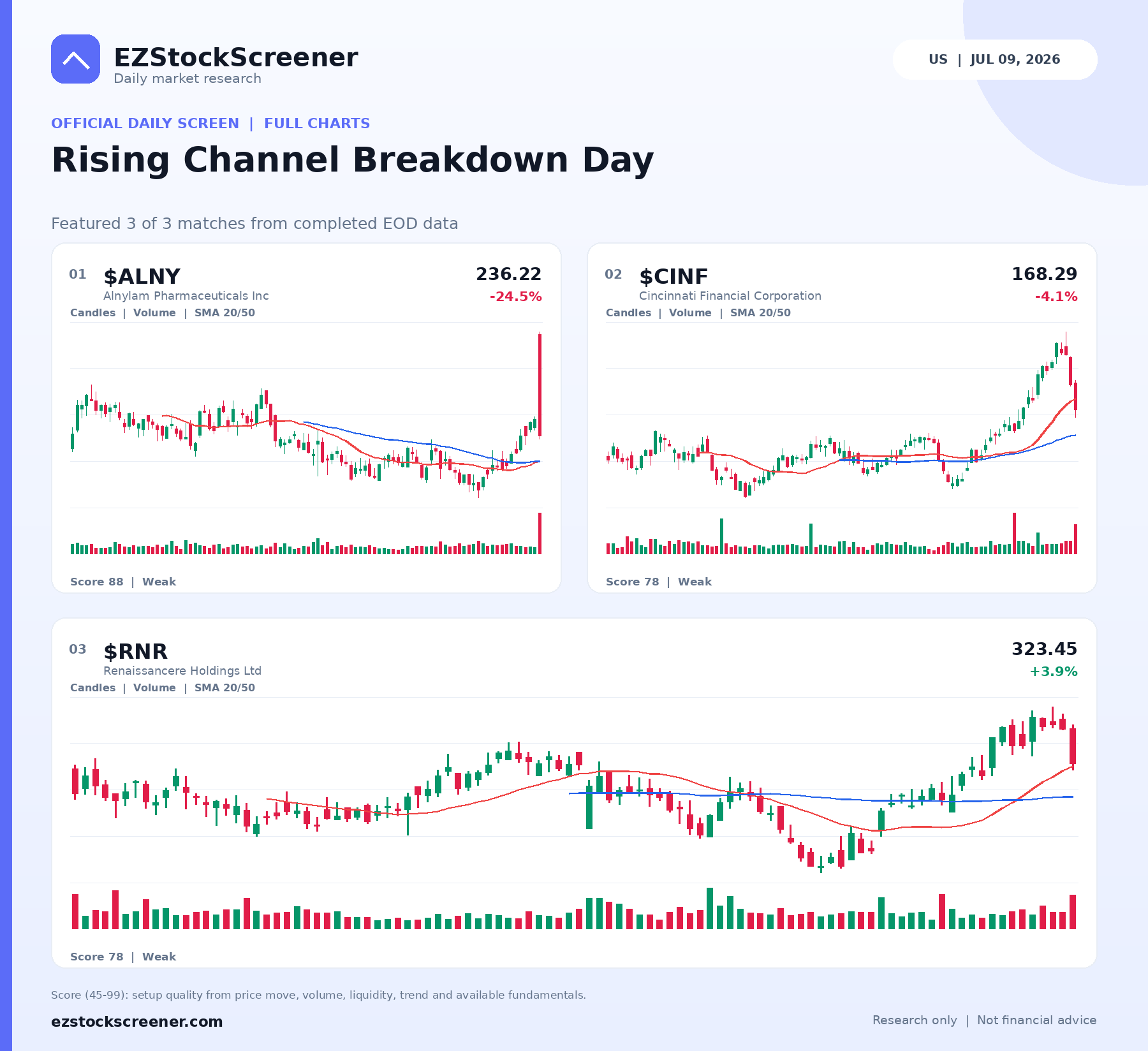 Published Rising Channel Breakdown Day results