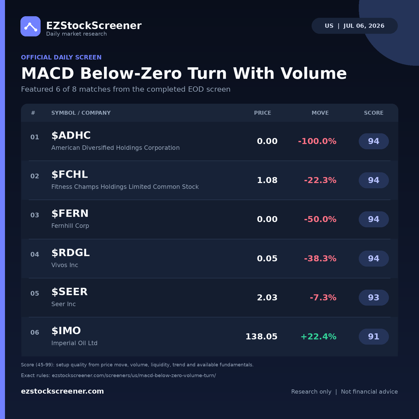 MACD Below-Zero Turn With Volume result snapshot