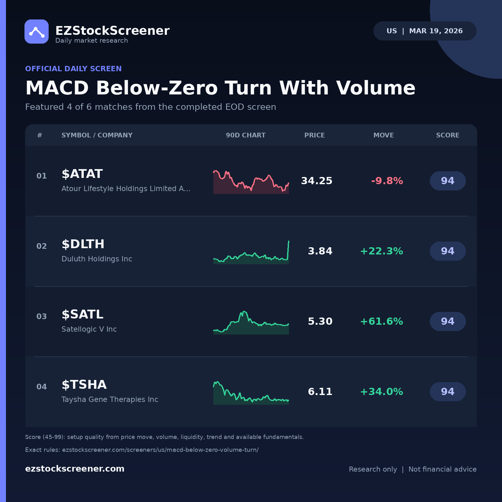MACD Below-Zero Turn With Volume result snapshot